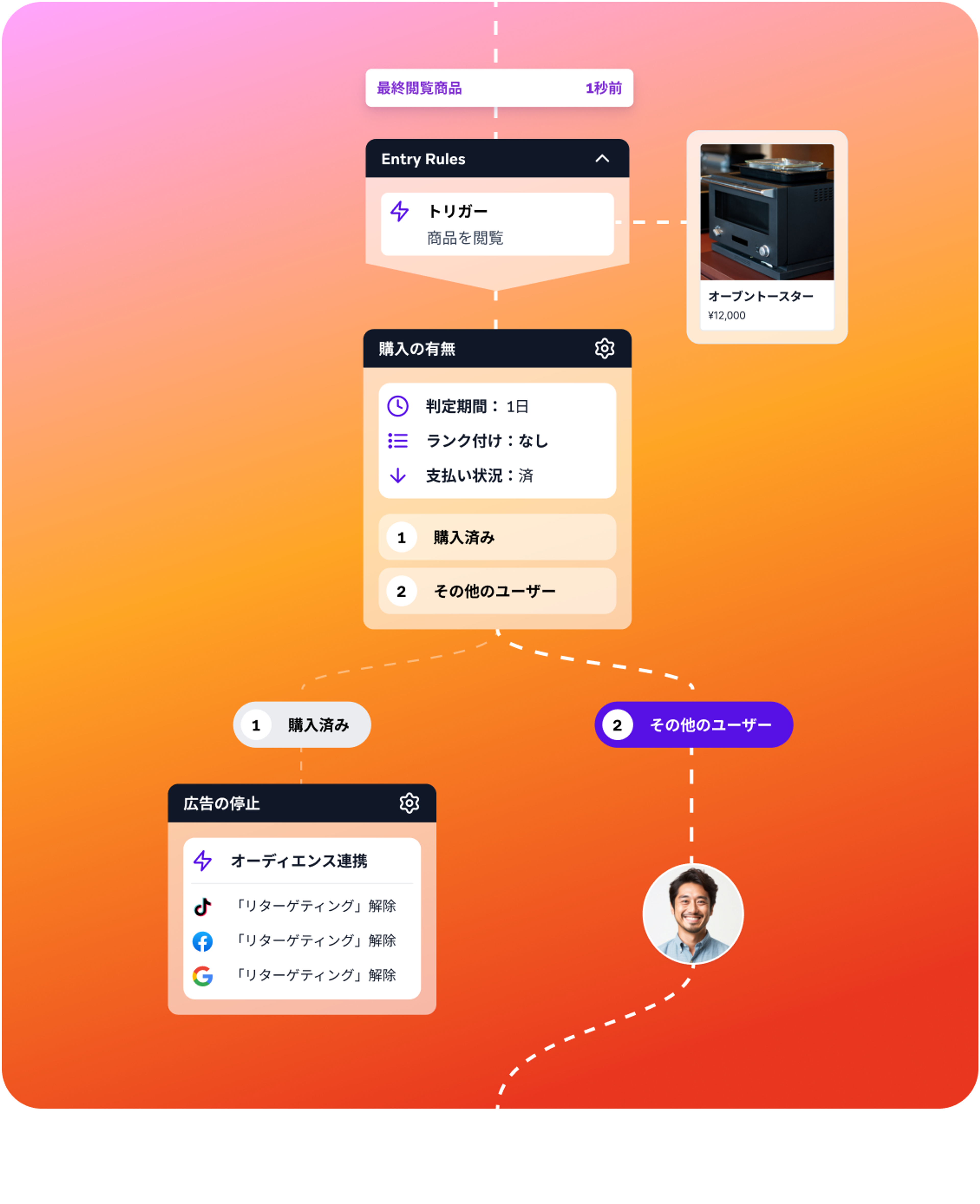 a flow chart with a picture of a man in the middle