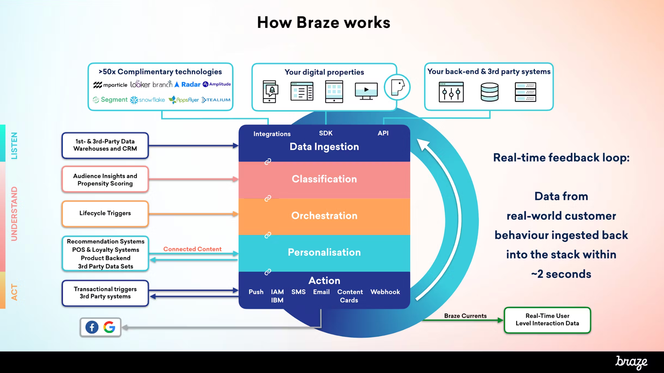 a diagram showing how braze works is displayed on a white background