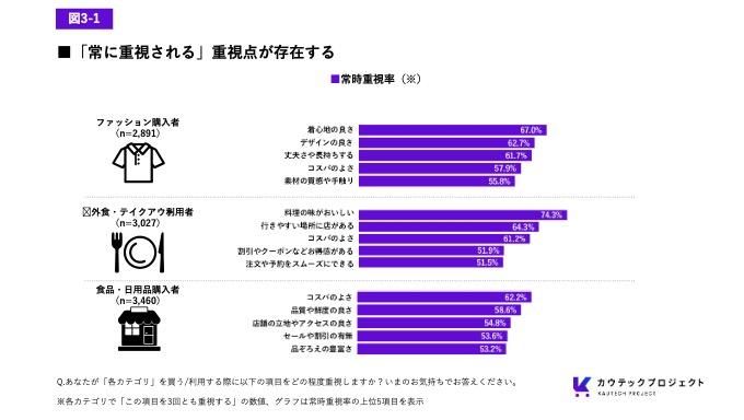 ファッション、外食・デイケア、食品・日用品の購入者が常に重視する項目と割合を示した棒グラフ。各分野で「着心地の良さ」「料理の味がおいしい」「コスパのよさ」が最も高い。