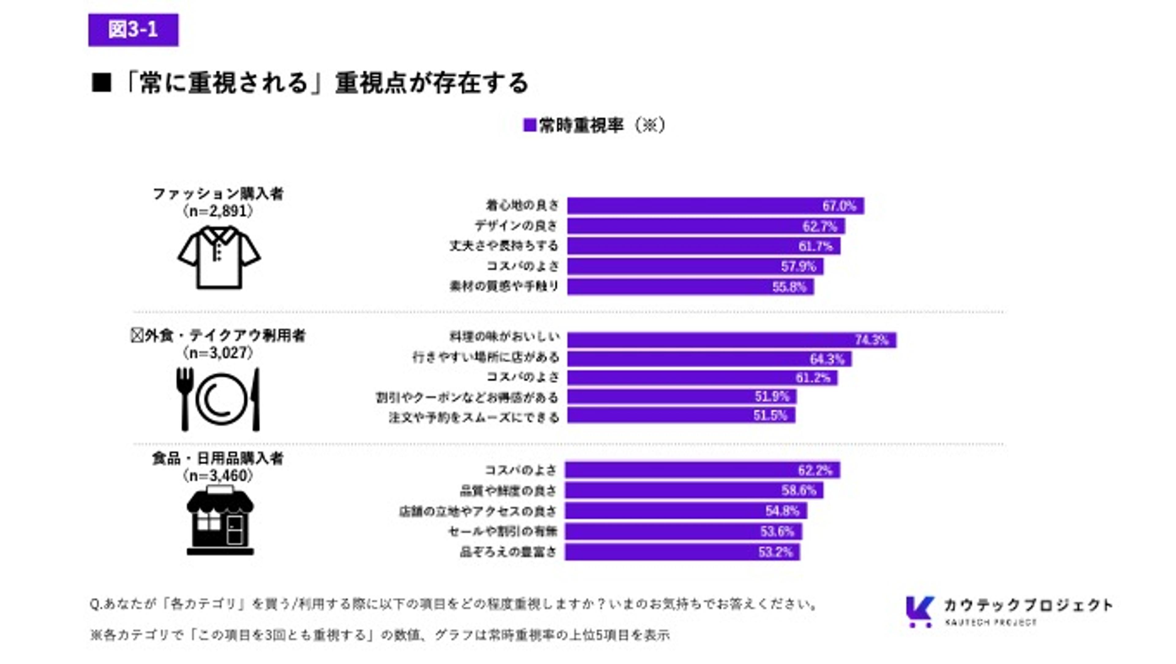 ファッション、外食・デイケア、食品・日用品の購入者が常に重視する項目と割合を示した棒グラフ。各分野で「着心地の良さ」「料理の味がおいしい」「コスパのよさ」が最も高い。