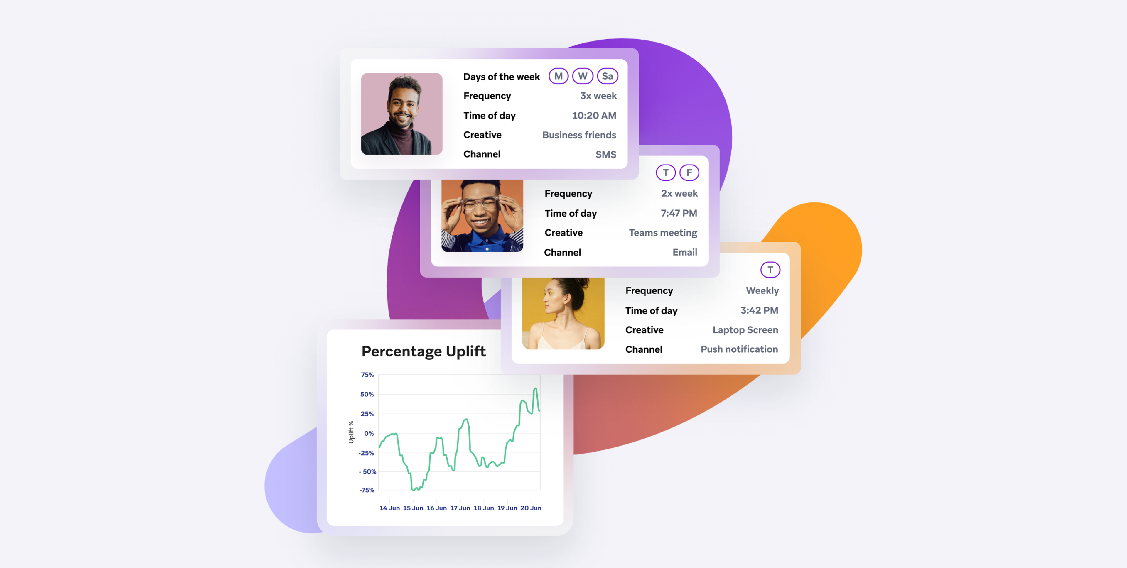 Data visualization with cards showing user profiles, communication settings, and a percentage uplift graph.