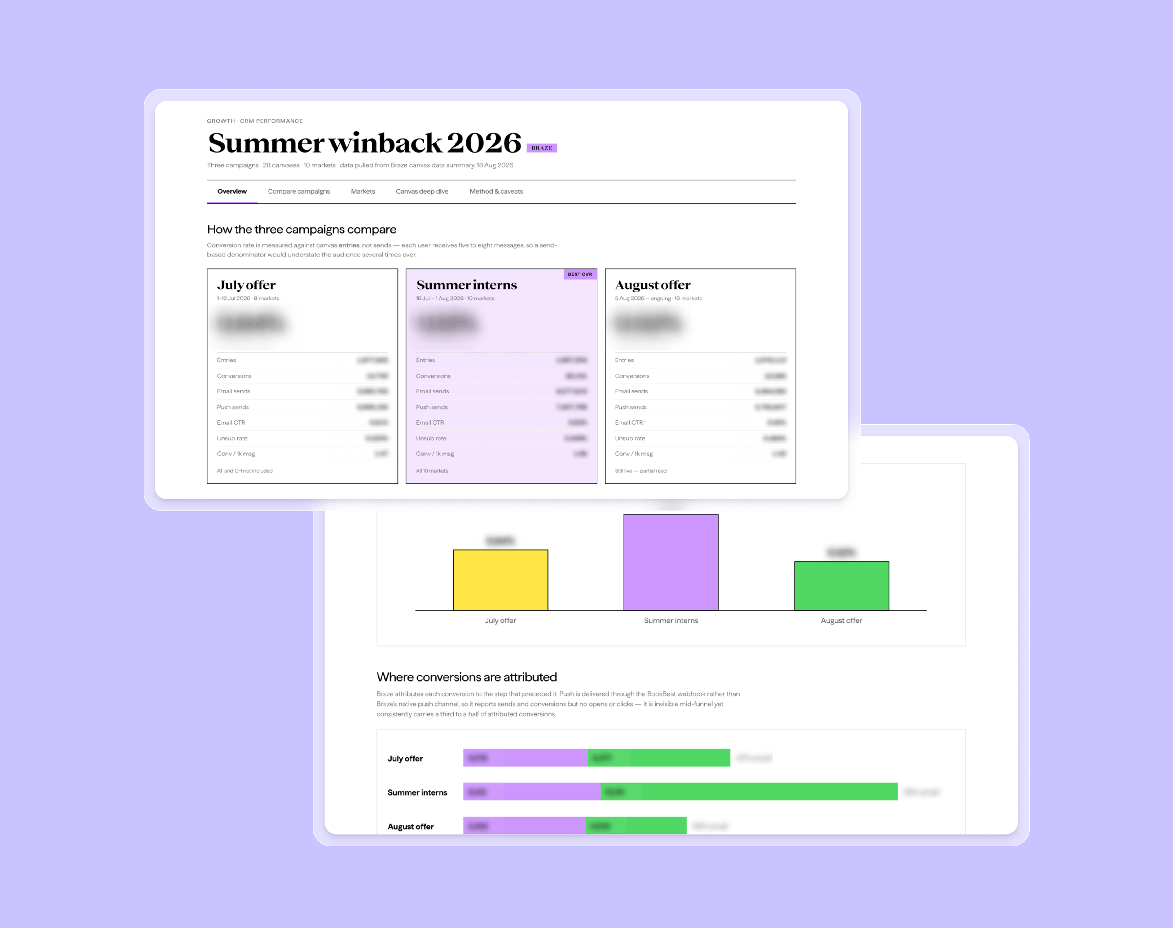 CRM performance dashboard titled “Summer winback 2026,” comparing July, summer interns, and August campaigns with summary cards and colorful bar charts.