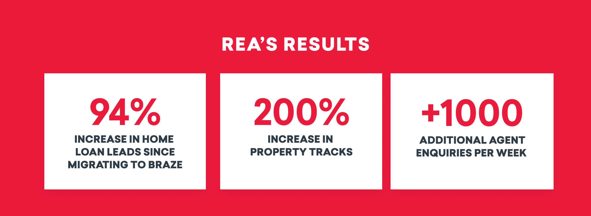 Red background with white text displaying REA's results: 94% increase in home loan leads since migrating to Braze, 200% increase in property tracks, and over 1000 additional agent inquiries per week.