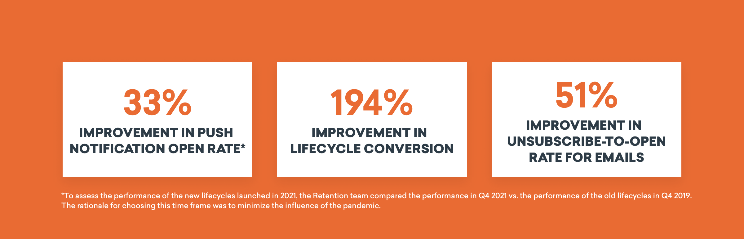 Text highlighting improvements in marketing metrics: 33% increase in push notification open rates, 194% increase in lifecycle conversion, and 51% improvement in unsubscribe-to-open rates for emails.