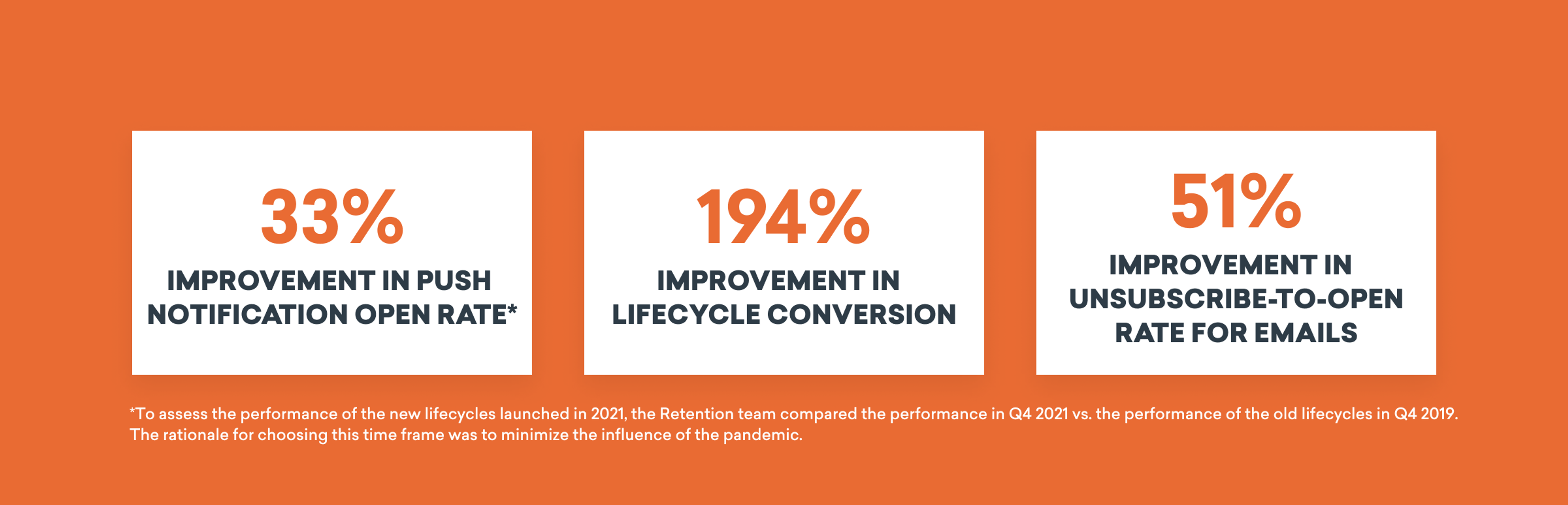 Text highlighting improvements in marketing metrics: 33% increase in push notification open rates, 194% increase in lifecycle conversion, and 51% improvement in unsubscribe-to-open rates for emails.