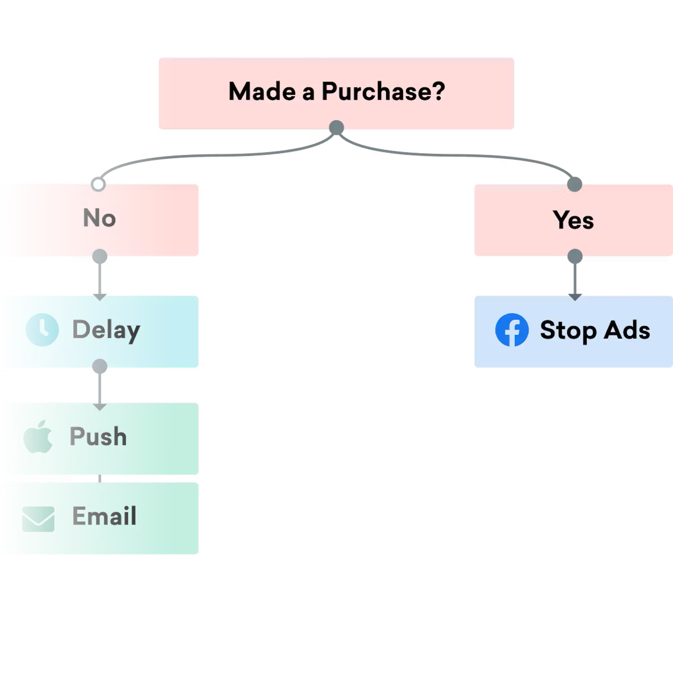 a flow chart that says made a purchase
