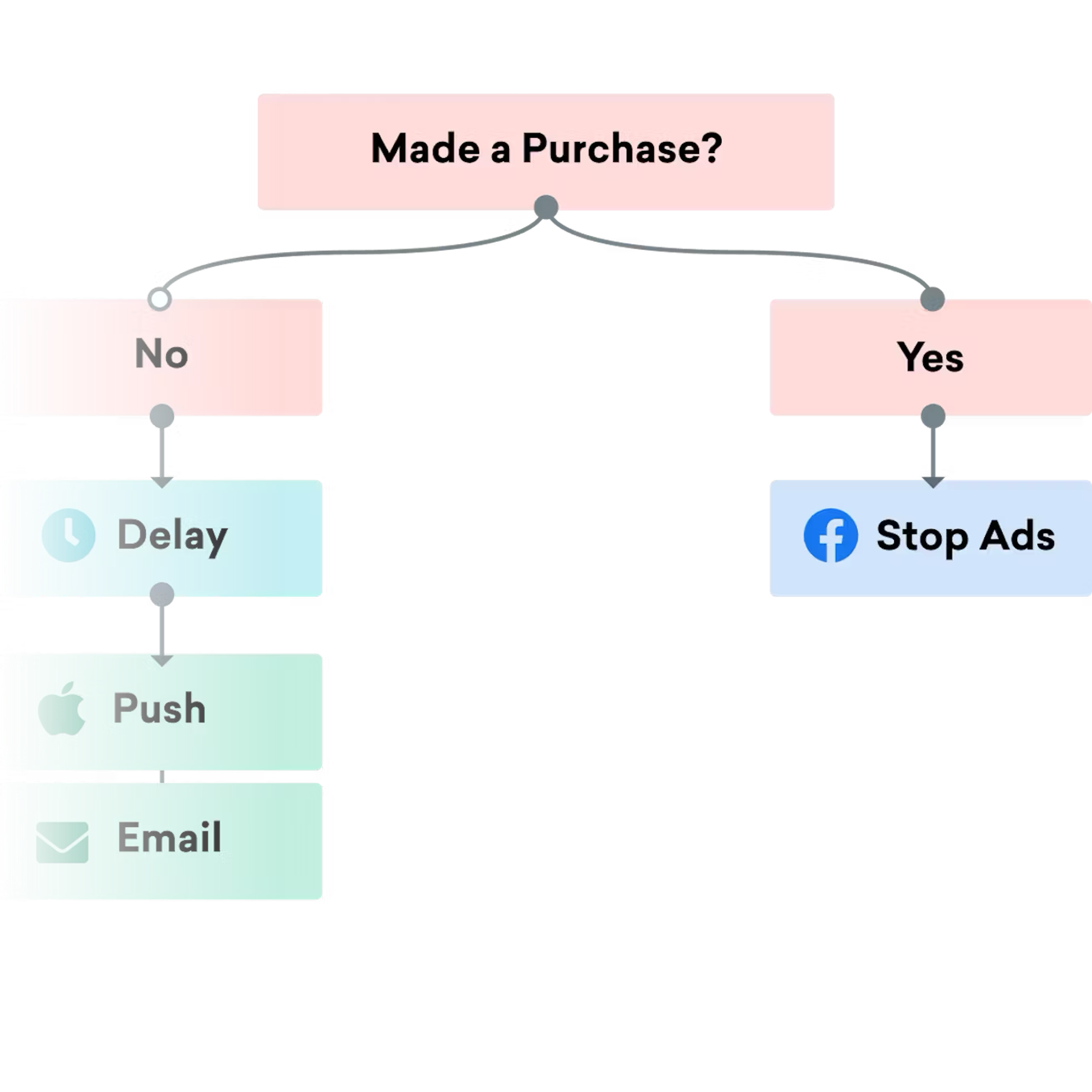 a flow chart that says made a purchase