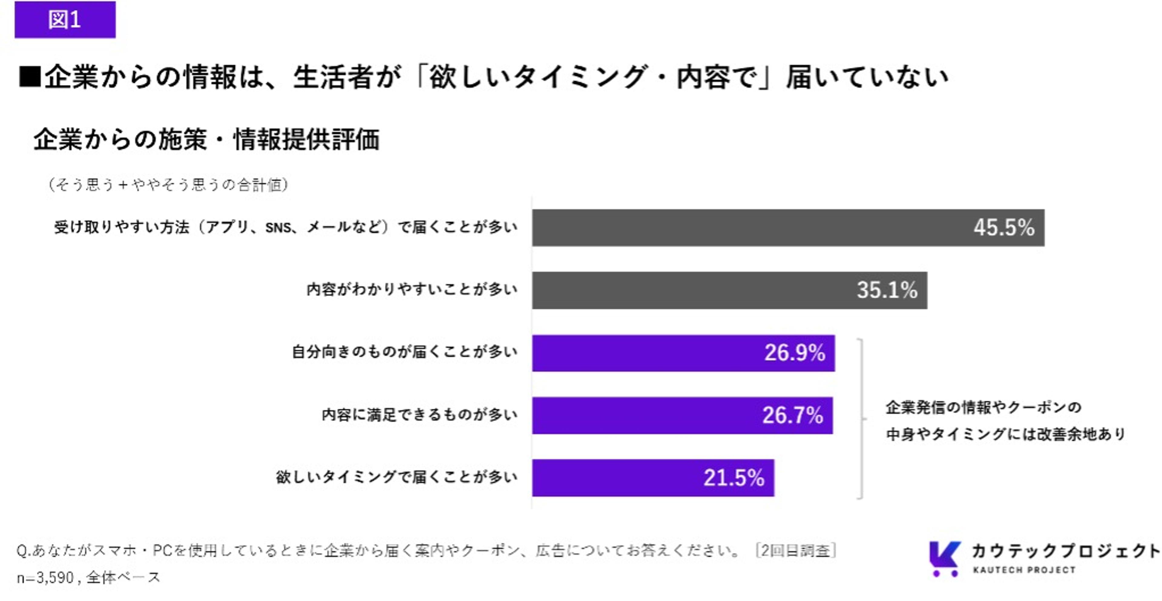 企業からの施策・情報提供評価を示す棒グラフ。受け取りやすい方法45.5％、内容の分かりやすさ35.1％に対し、欲しいタイミングで届くは21.5％と低い。
