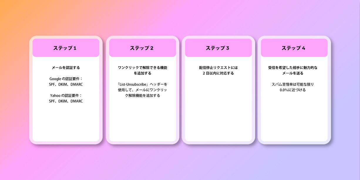 a graphic showing four steps in a foreign language