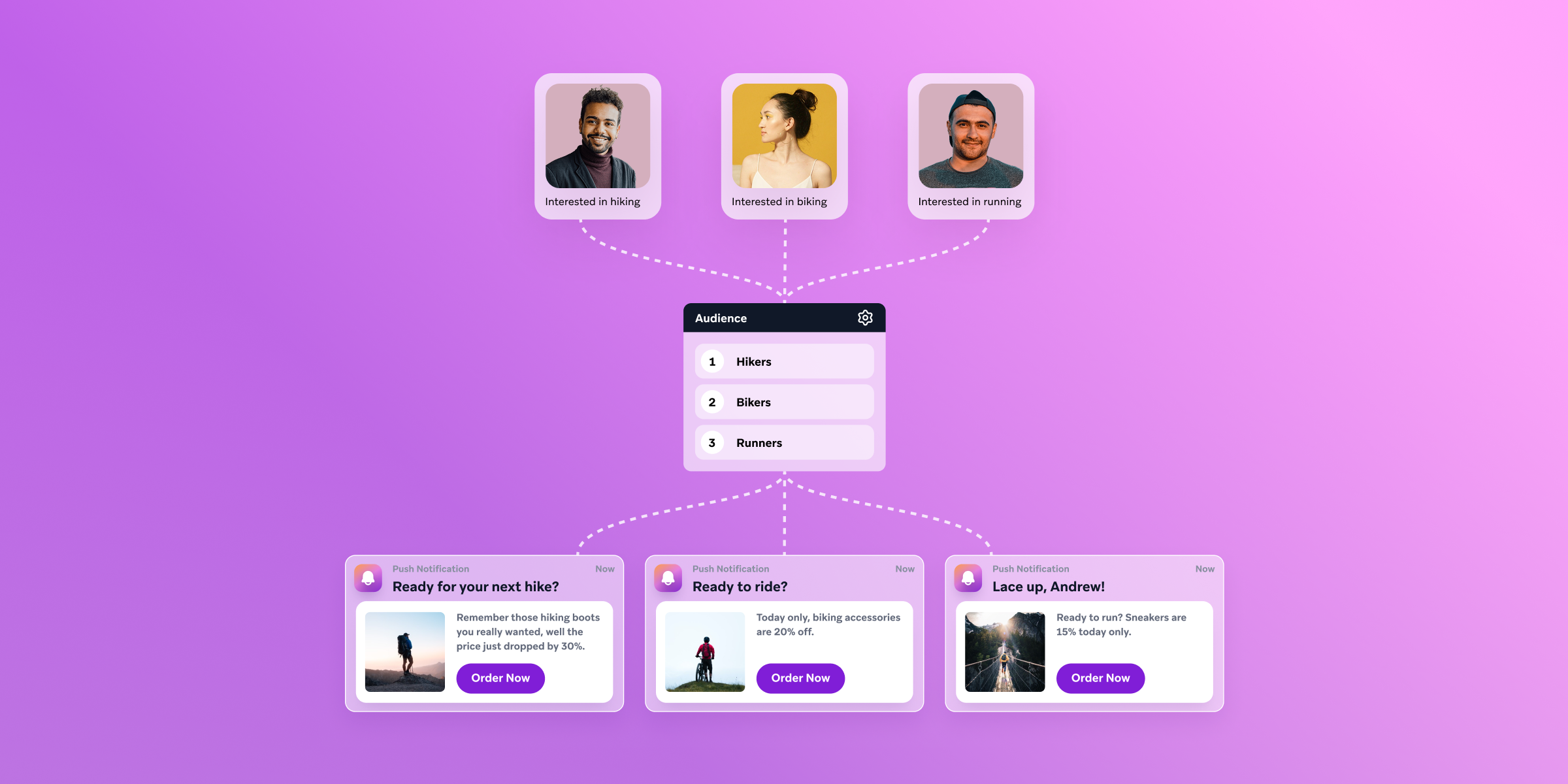 A diagram showing user segmentation by interests (hiking, biking, running) leading to personalized push notifications for related products.