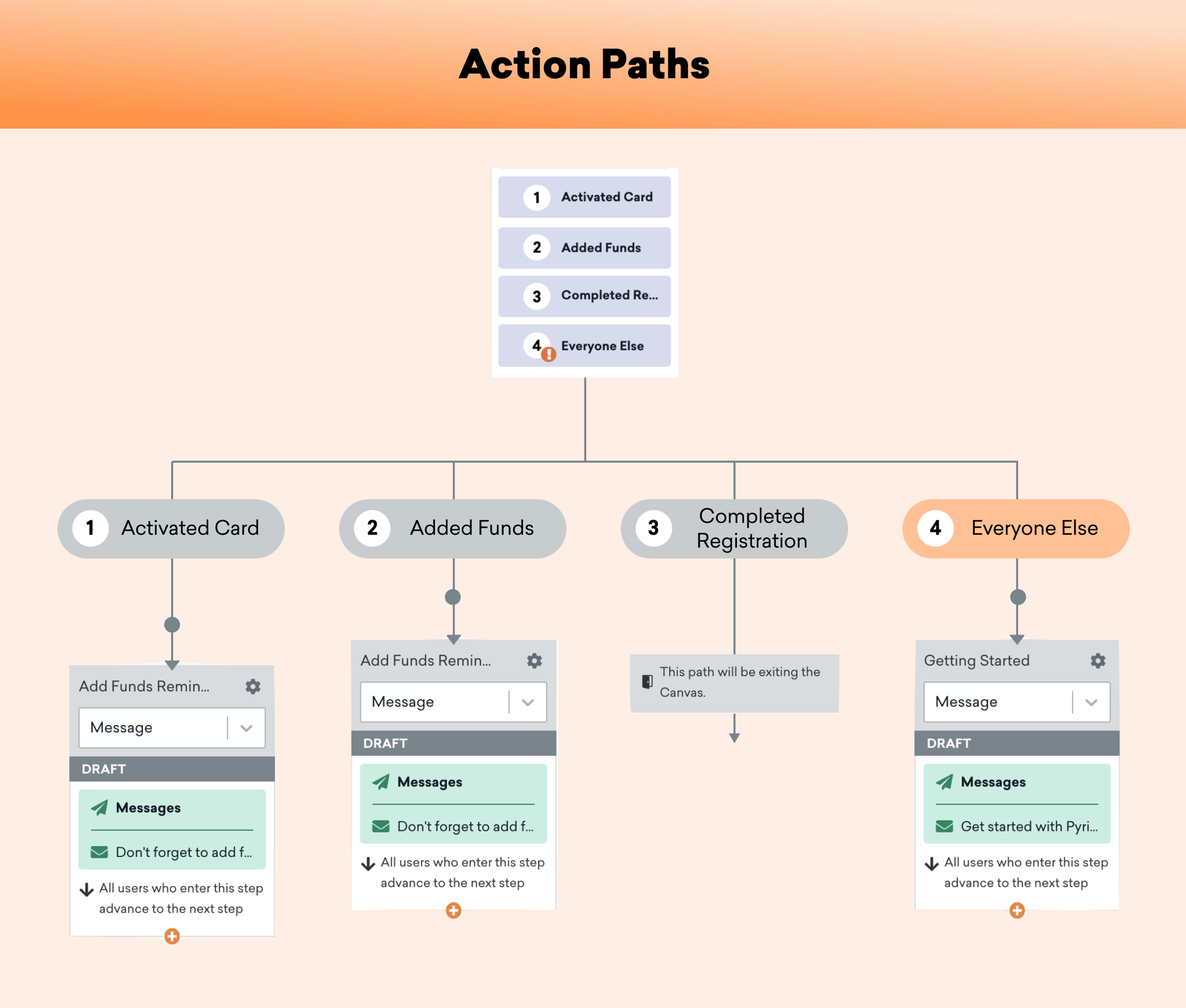 A flowchart illustrating action paths for user engagement, including steps for activated cards, added funds, completed registration, and a path for everyone else. Each step includes a message reminder and indicates progression to the next step.