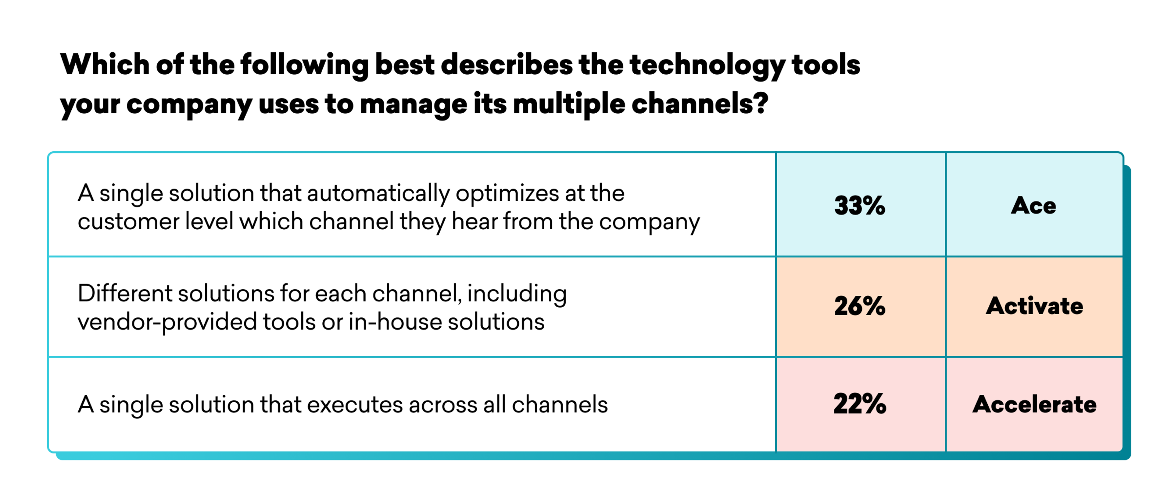 A table displaying survey results on technology tools for managing multiple channels, with three options and their corresponding percentages: "A single solution that automatically optimizes at the customer level" (33%), "Different solutions for each channel" (26%), and "A single solution that executes across all channels" (22%).
