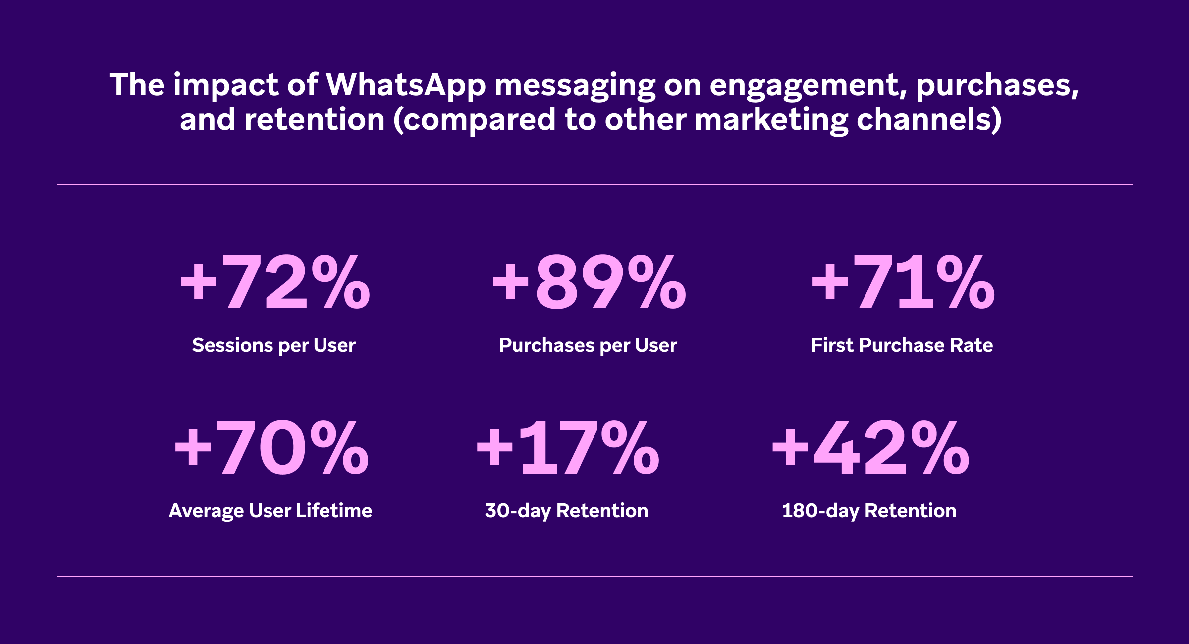Slide detailing the impact of WhatsApp messaging on engagement, purchases, and retention compared to other marketing channels, showing: +72% Sessions per User, +89% Purchases per User, +71% First Purchase Rate, +70% Average User Lifetime, +17% 30-day Retention, and +42% 180-day Retention.