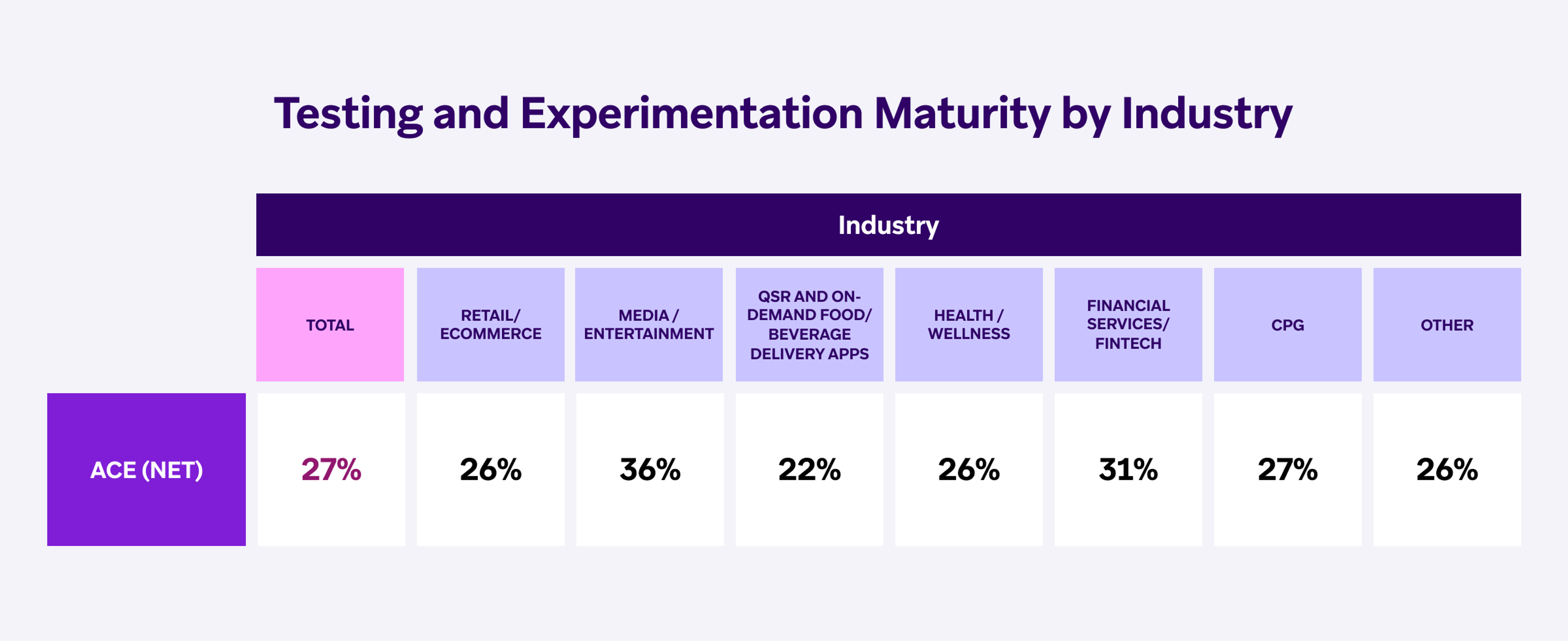 A table displaying testing and experimentation maturity by industry, with percentages for various sectors including retail, media, health, and finance. The overall average is highlighted at 27%.