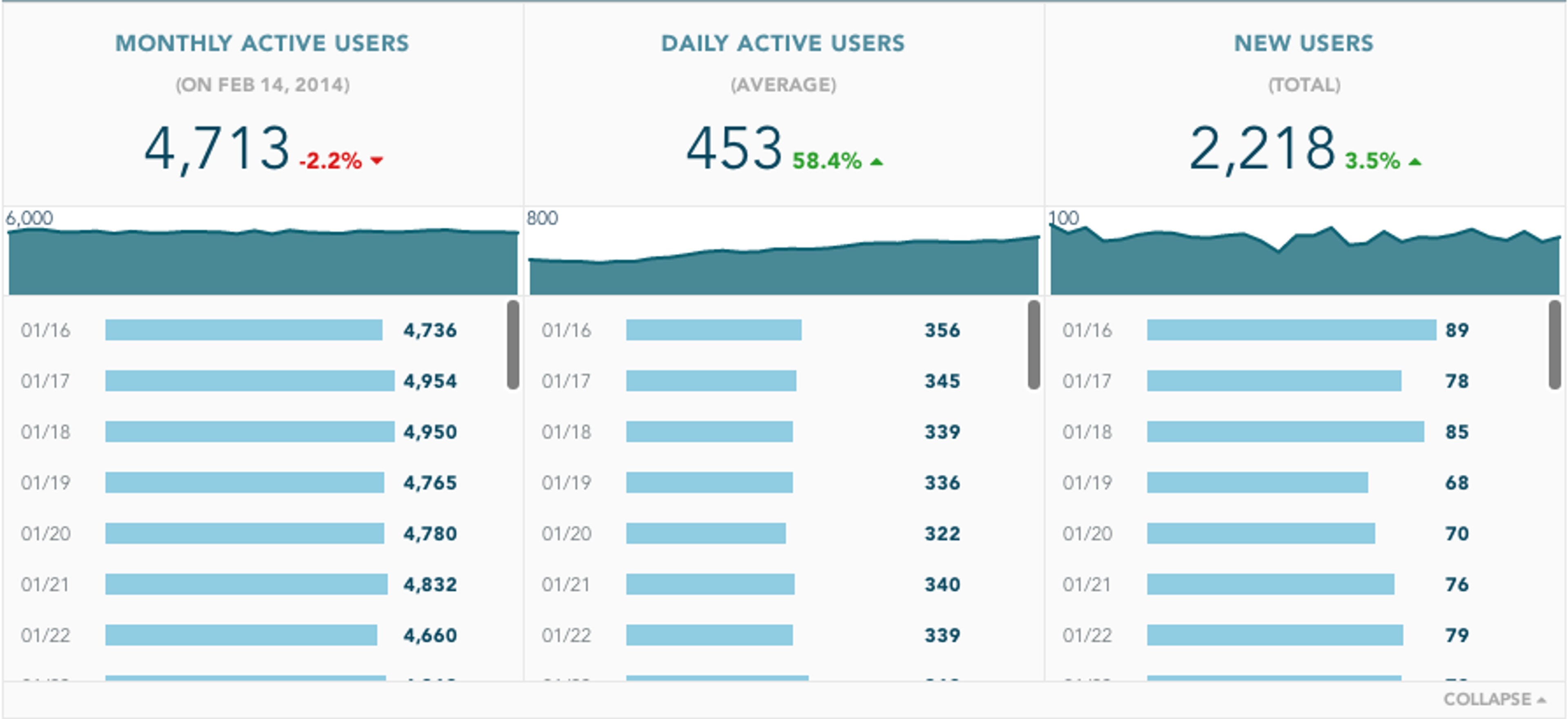 A graph displaying user statistics over time, including monthly active users, daily active users, and new users. The data shows fluctuations in user numbers from January 2014 to January 2016.
