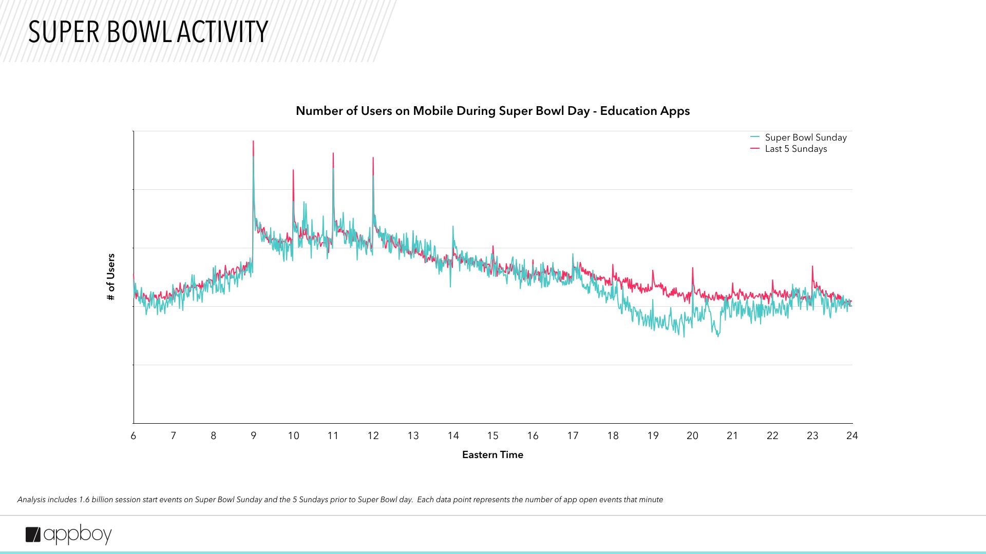 A line graph comparing the number of users on mobile during Super Bowl Sunday and the last five Sundays. The x-axis represents Eastern Time, while the y-axis shows the number of users.