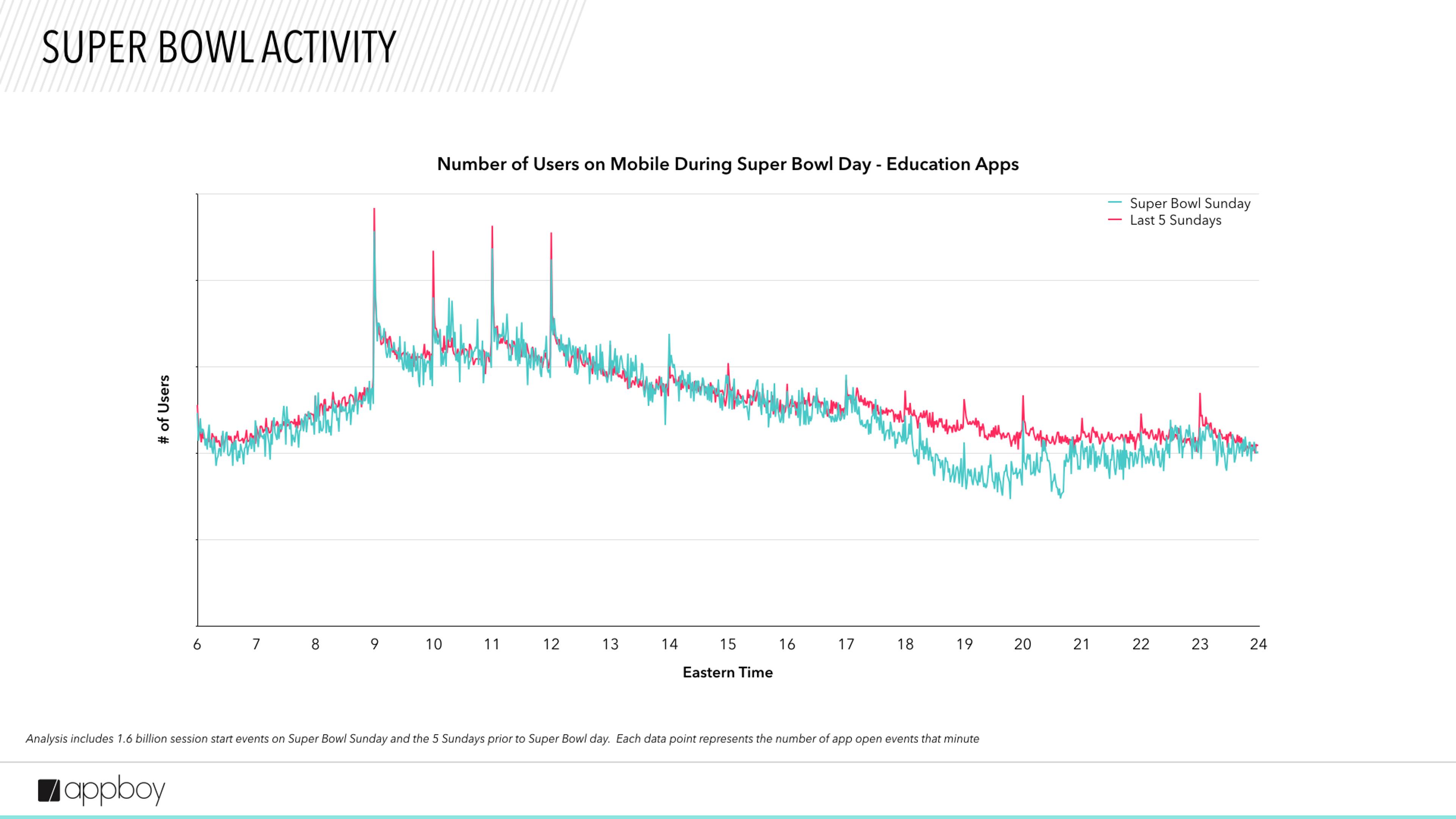A line graph comparing the number of users on mobile during Super Bowl Sunday and the last five Sundays. The x-axis represents Eastern Time, while the y-axis shows the number of users.
