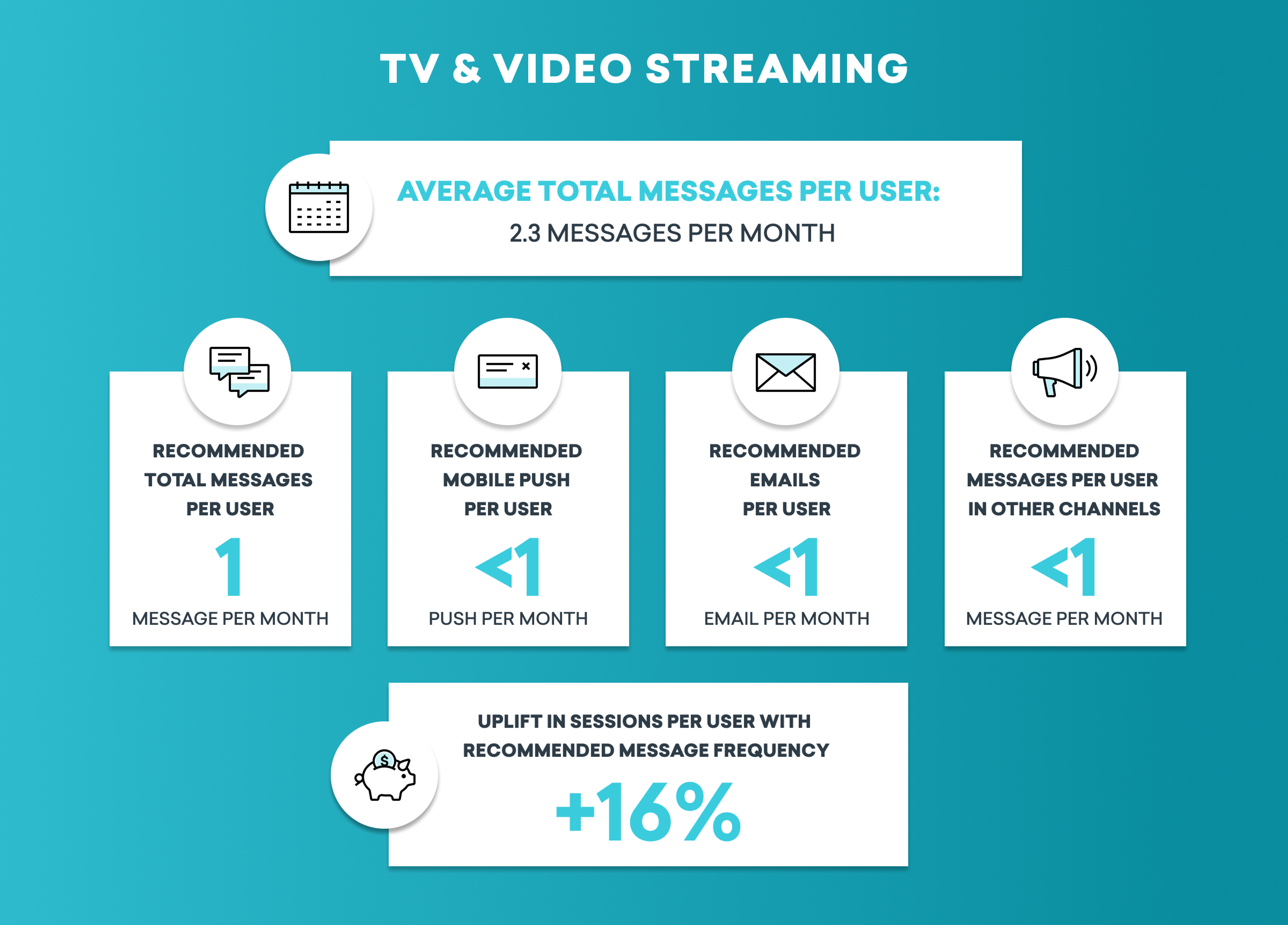Infographic showing average total messages per user for TV and video streaming, with recommendations for message frequency across different channels. Highlights include 2.3 messages per month as the average and suggested frequencies for mobile push and emails.