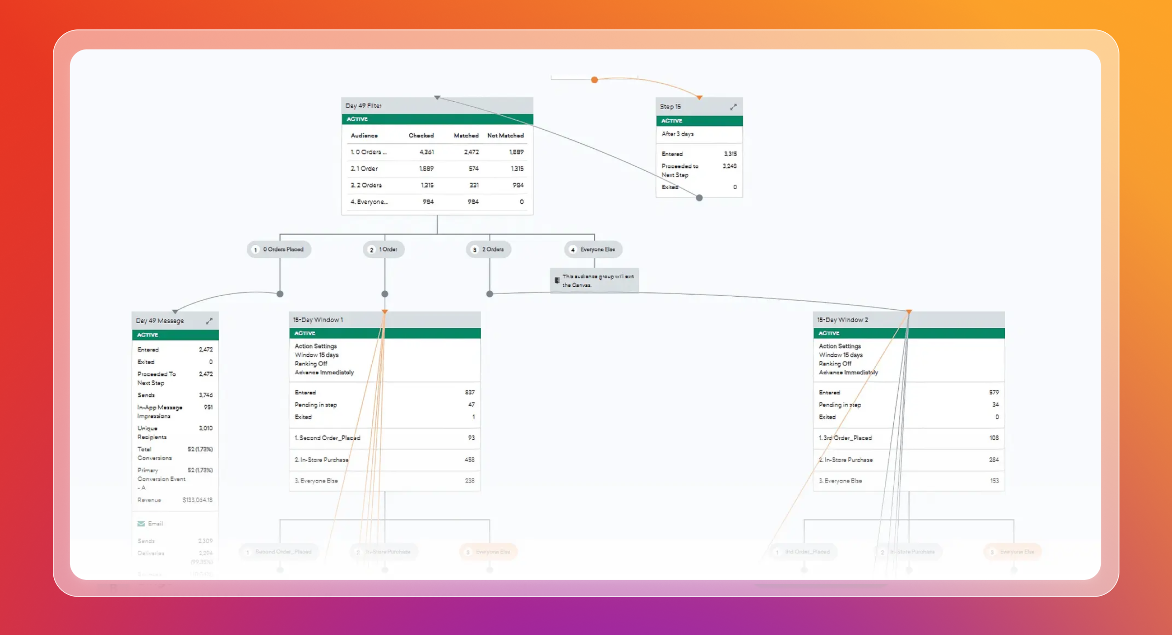 Flowchart showing marketing funnel metrics for audience, engagement, and conversions across email, SMS, and WhatsApp channels.
