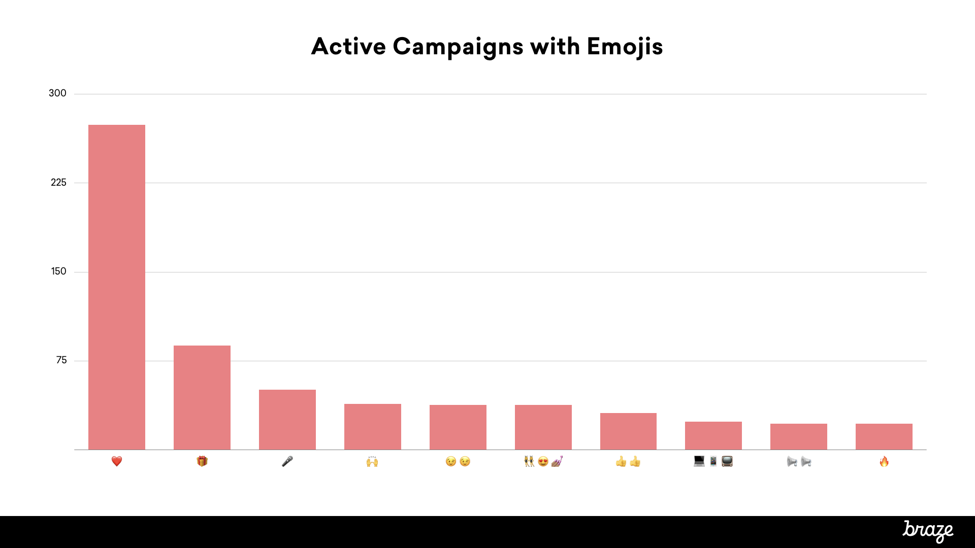 Bar chart showing the number of active campaigns with emojis, with a significant peak at around 300 for one category and smaller counts for others.