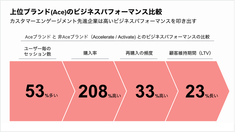 上位ブランド(Ace)のビジネスパフォーマンス比較のグラフ。ユーザーのセッション数、購入率、再購入の頻度、顧客維持期間を示している。