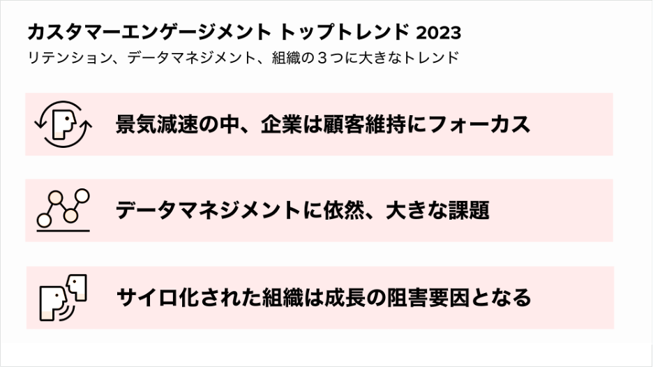 カスタマーエンゲージメントのトップトレンド2023に関する情報。リテンション、データマネジメント、組織の重要性について述べている。