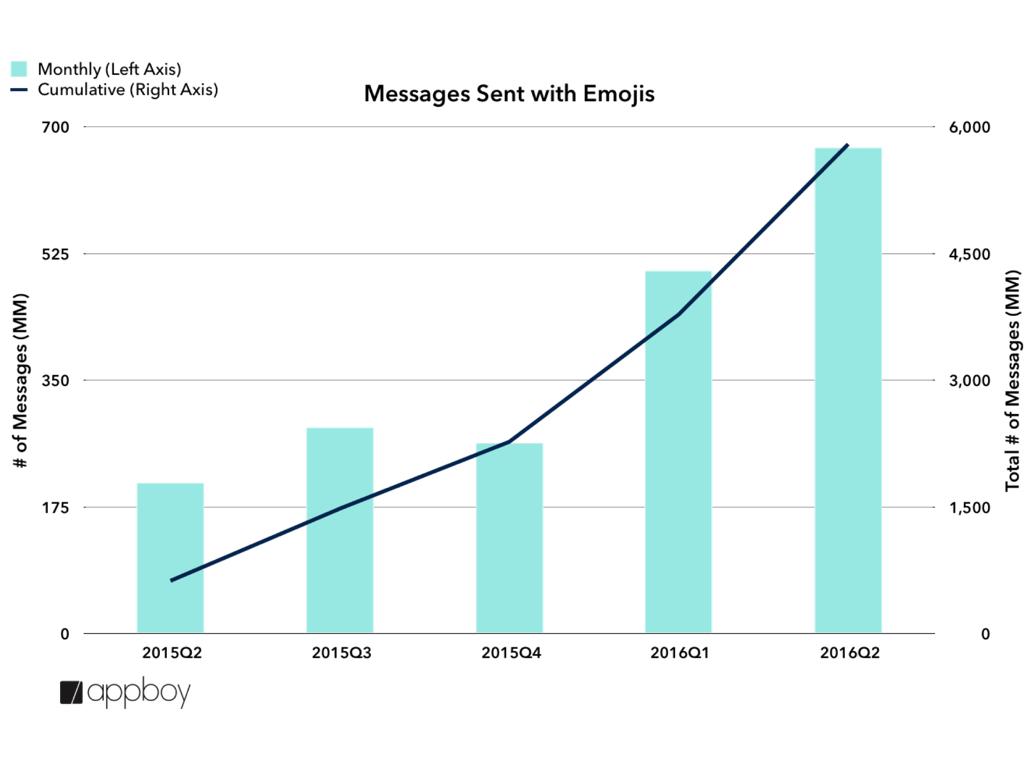 Bar graph showing the number of messages sent with emojis from 2015 to 2022, with a cumulative line indicating total messages over time. The data is segmented by quarter.