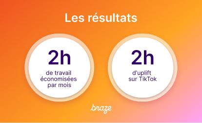 Infographie sur fond orange et rose présentant les résultats : 2 heures de travail économisées par mois et 2 heures d’« uplift » sur TikTok.
