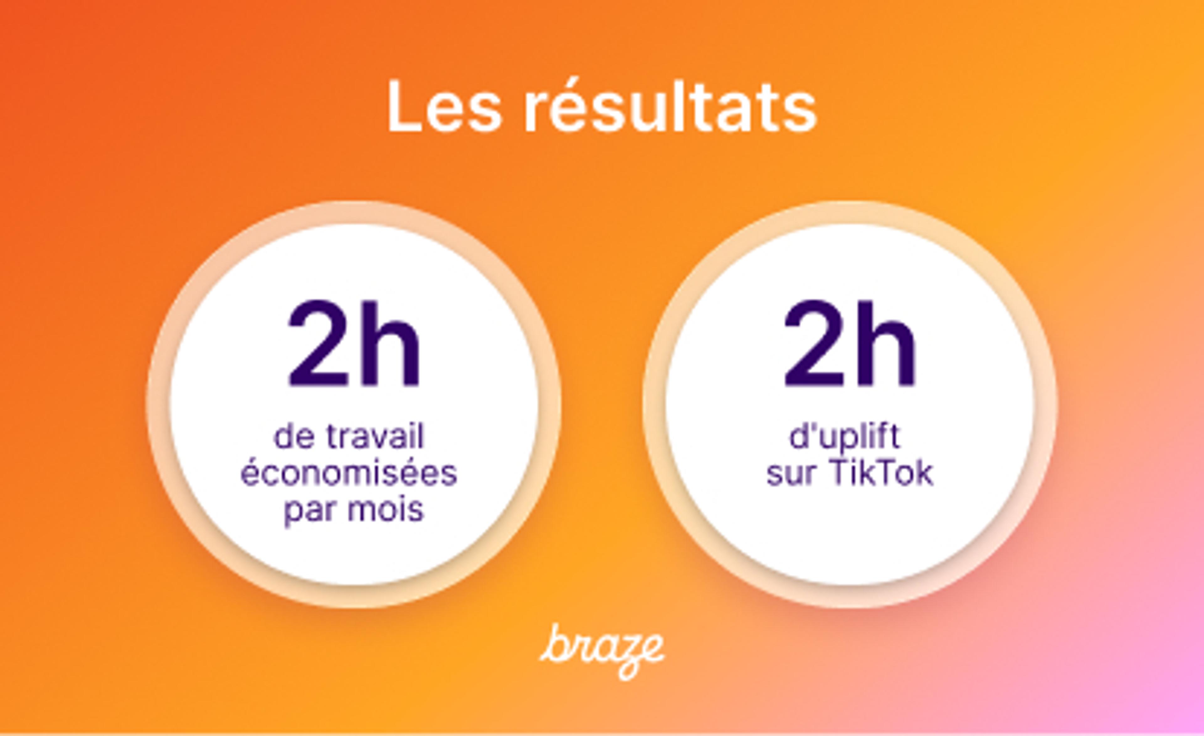 Infographie sur fond orange et rose présentant les résultats : 2 heures de travail économisées par mois et 2 heures d’« uplift » sur TikTok.