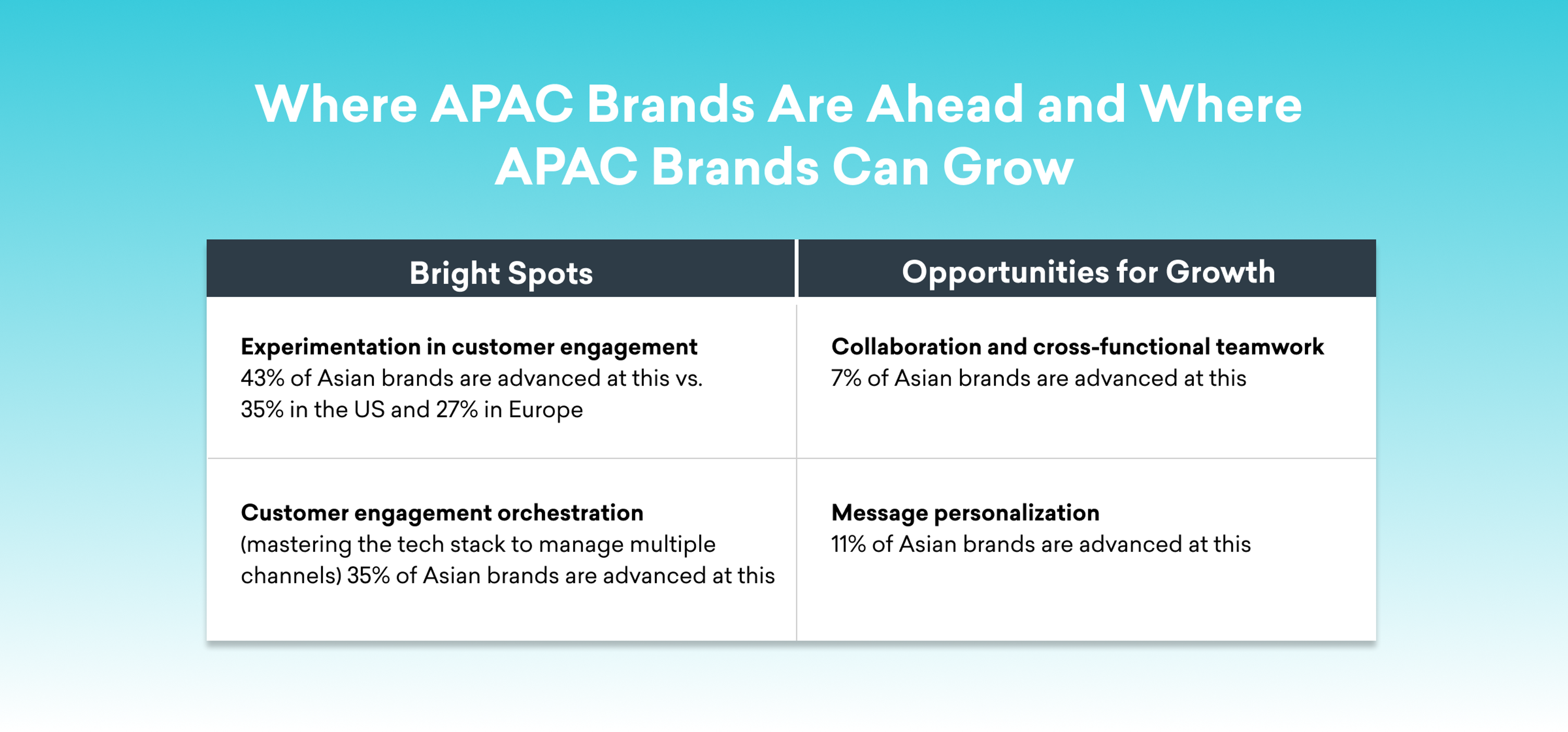 A table comparing areas where APAC brands excel and opportunities for growth, highlighting customer engagement and collaboration. It includes statistics on brand advancement in various regions.