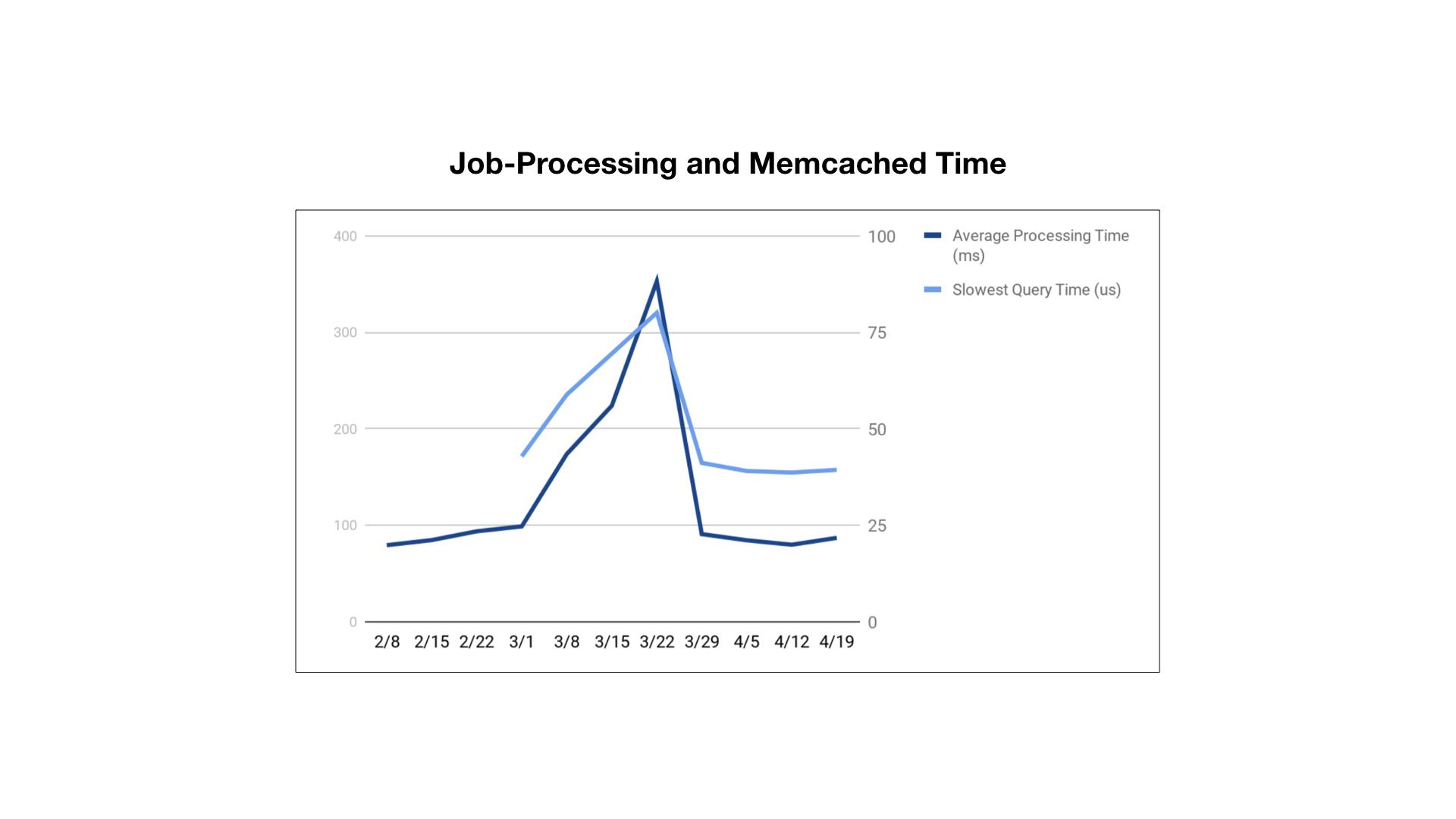 Line graph showing job-processing and memcached time over a period from February 8 to April 19. The average processing time and slowest query time are plotted, with peaks around March 8 and March 29.