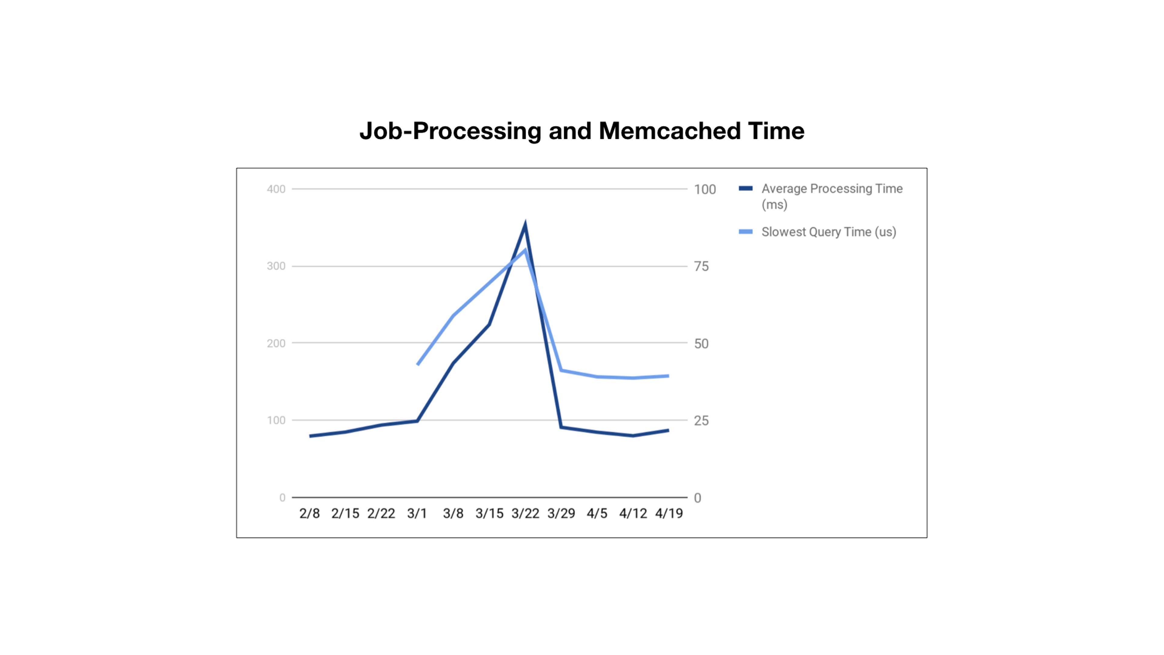 Line graph showing job-processing and memcached time over a period from February 8 to April 19. The average processing time and slowest query time are plotted, with peaks around March 8 and March 29.