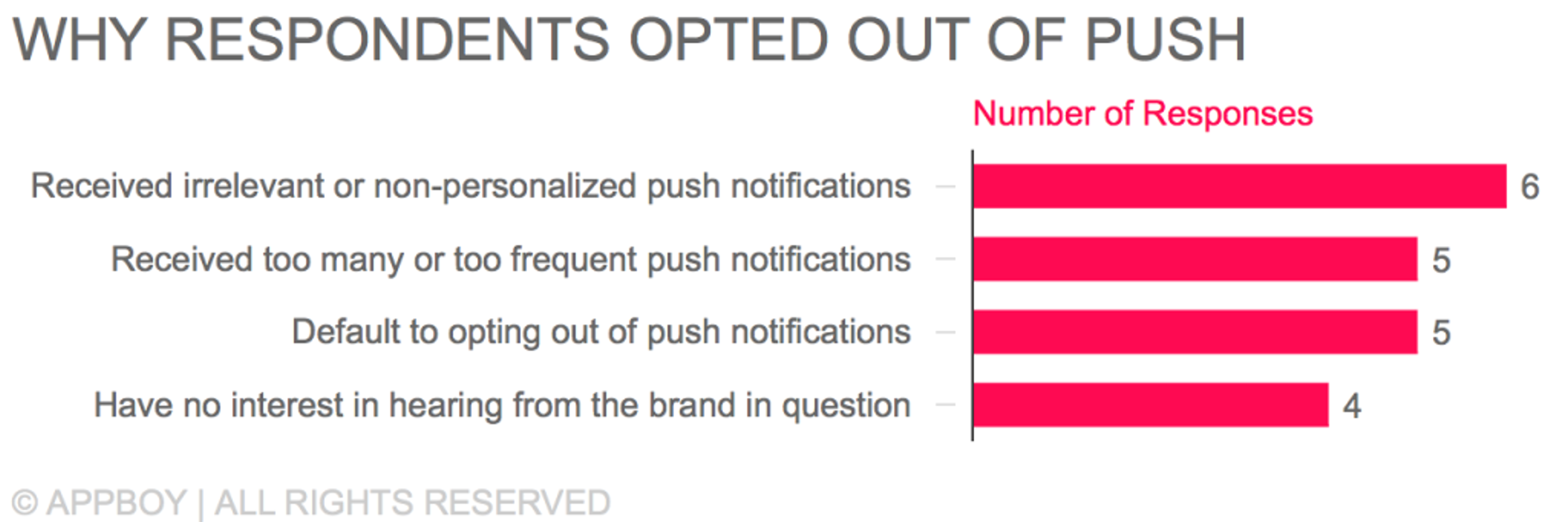 Bar graph showing reasons respondents opted out of push notifications, with categories including irrelevant notifications, frequency issues, default settings, and lack of interest in the brand. Each category is accompanied by the number of responses.