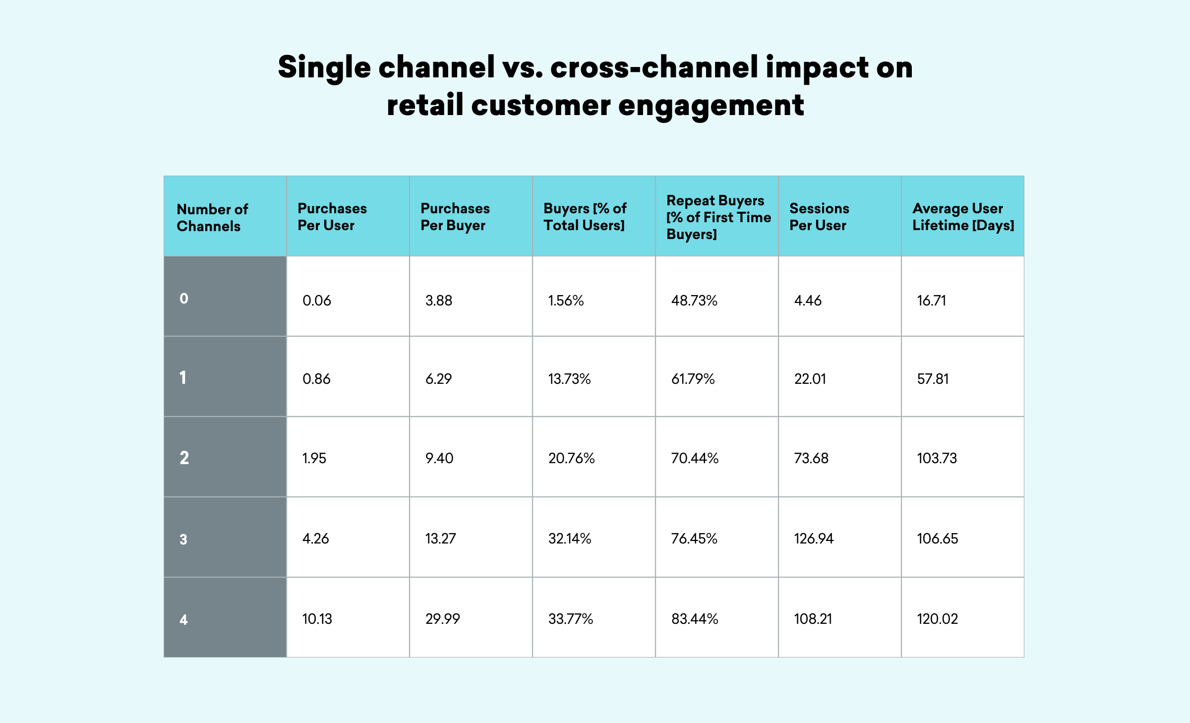 A table comparing single channel versus cross-channel impact on retail customer engagement, showing metrics like purchases per buyer, buyer percentages, repeat buyers, sessions per user, and average user lifetime in days across different numbers of channels.