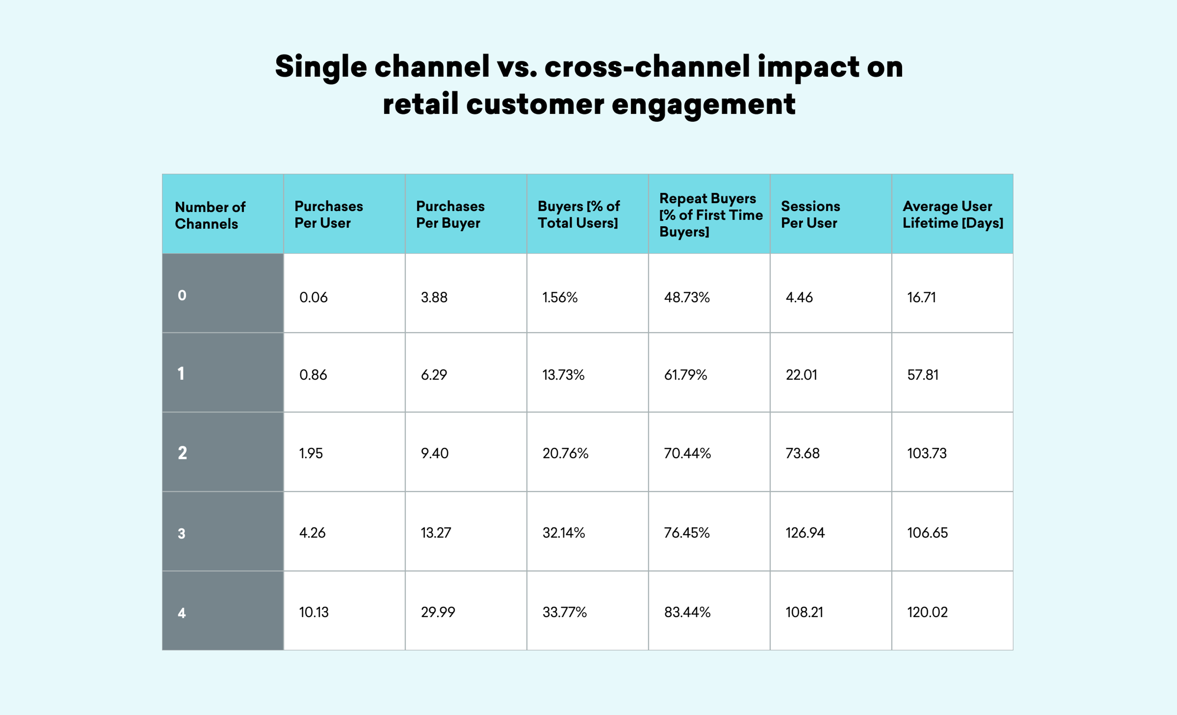A table comparing single channel versus cross-channel impact on retail customer engagement, showing metrics like purchases per buyer, buyer percentages, repeat buyers, sessions per user, and average user lifetime in days across different numbers of channels.