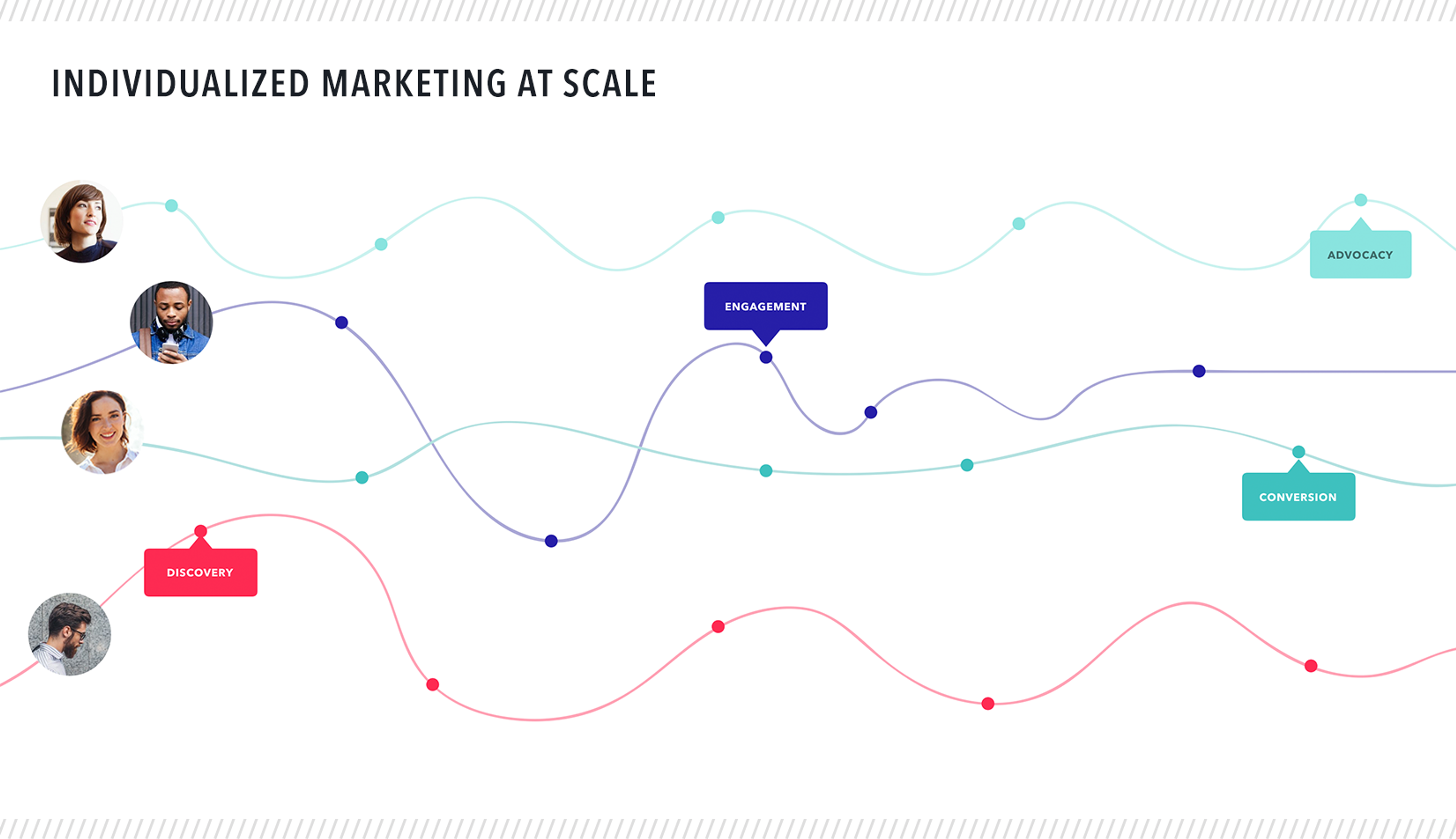 A flowchart illustrating individualized marketing at scale, featuring four stages: Discovery, Engagement, Conversion, and Advocacy, connected by wavy lines. Icons of diverse individuals are placed along the paths.