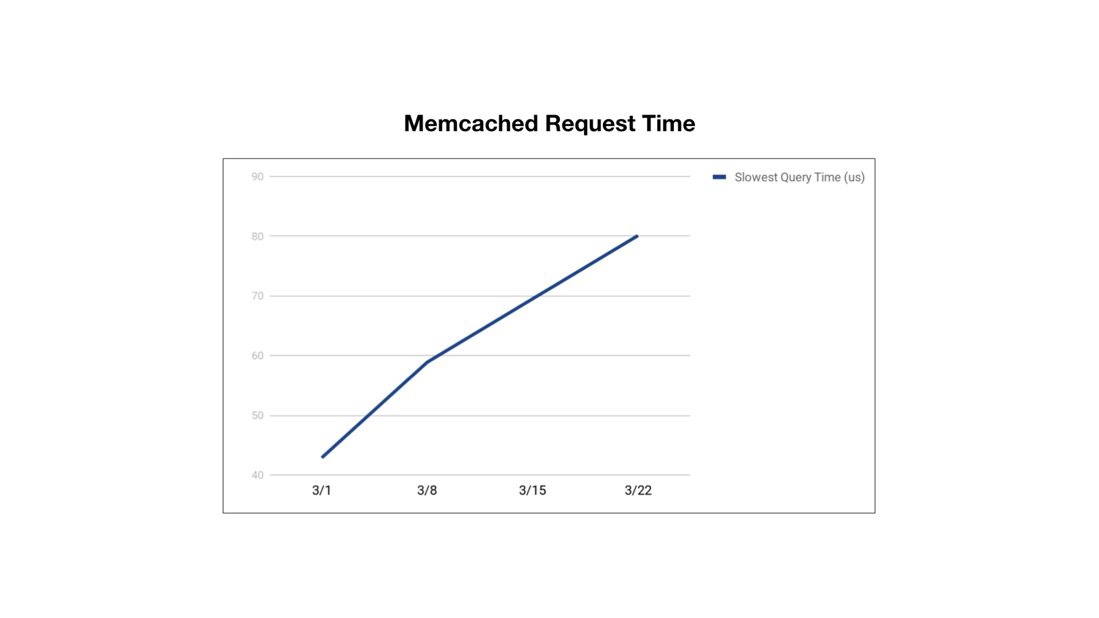 Line graph showing Memcached request time over several dates, with the slowest query time increasing from 40 to 80 microseconds between March 1 and March 22.