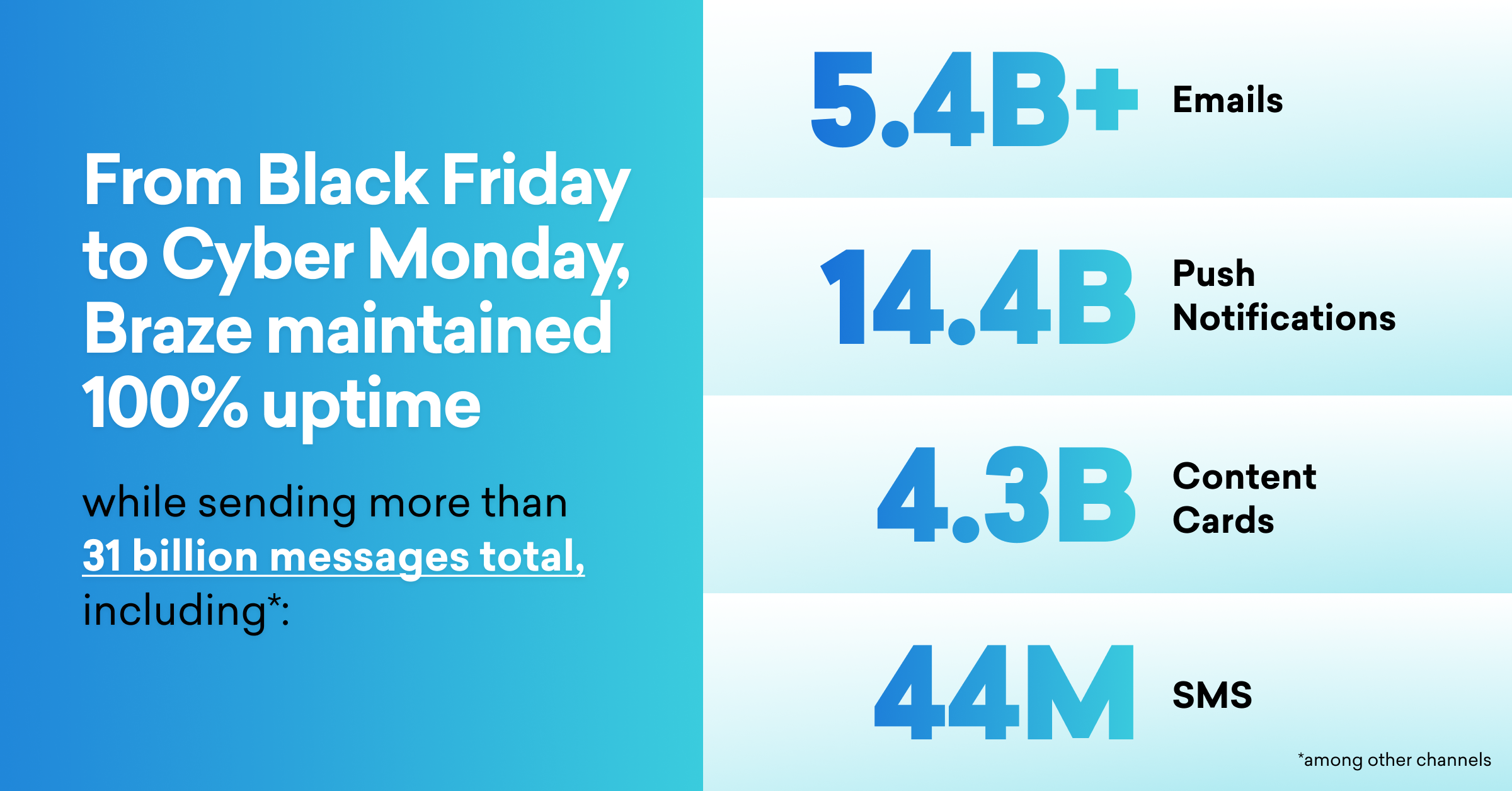 Braze maintained 100% uptime from Black Friday to Cyber Monday, sending over 31 billion messages: 5.4B+ emails, 14.4B push notifications, 4.3B content cards, and 44M SMS.