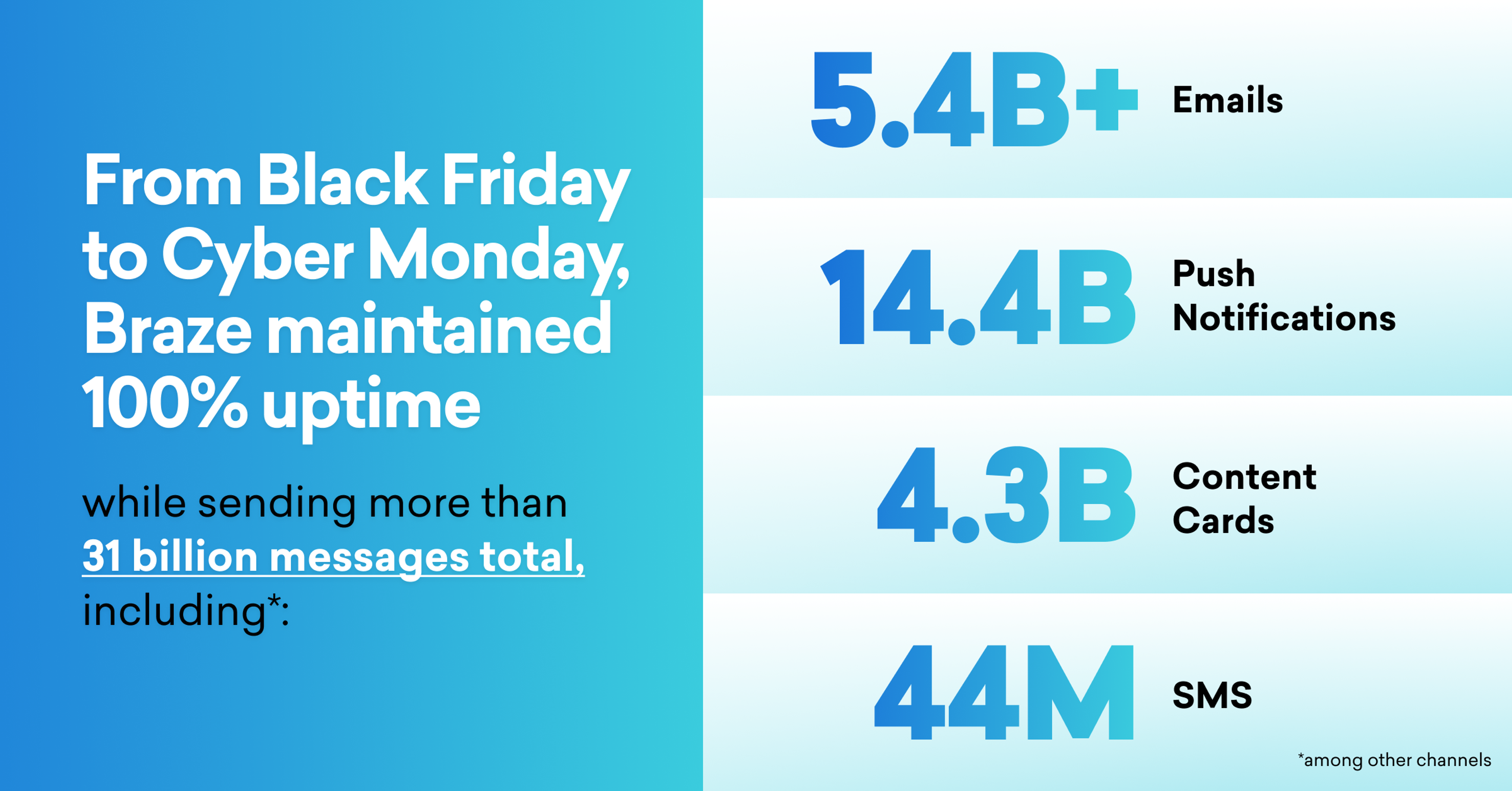 Braze maintained 100% uptime from Black Friday to Cyber Monday, sending over 31 billion messages: 5.4B+ emails, 14.4B push notifications, 4.3B content cards, and 44M SMS.