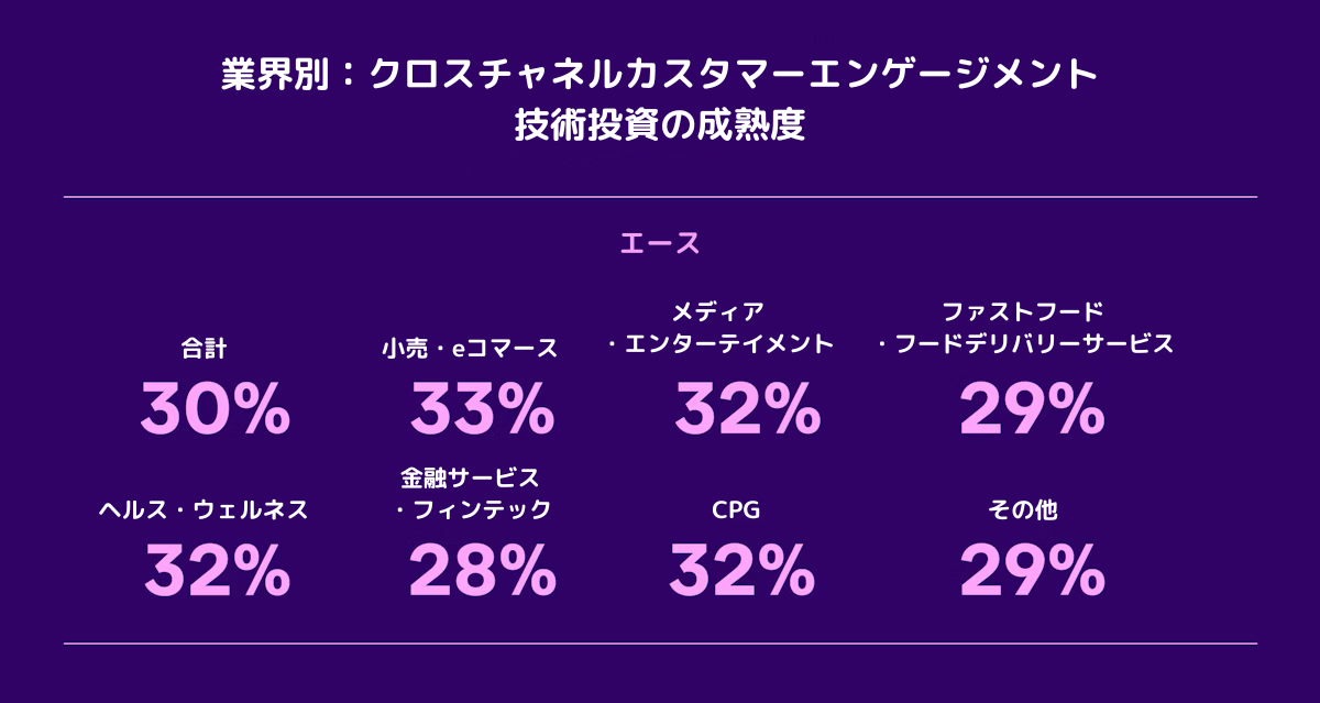 業界別のクロスチャネルカスタマーエンゲージメントにおける技術投資の成熟度を示すグラフ。各業界の割合が示されている。