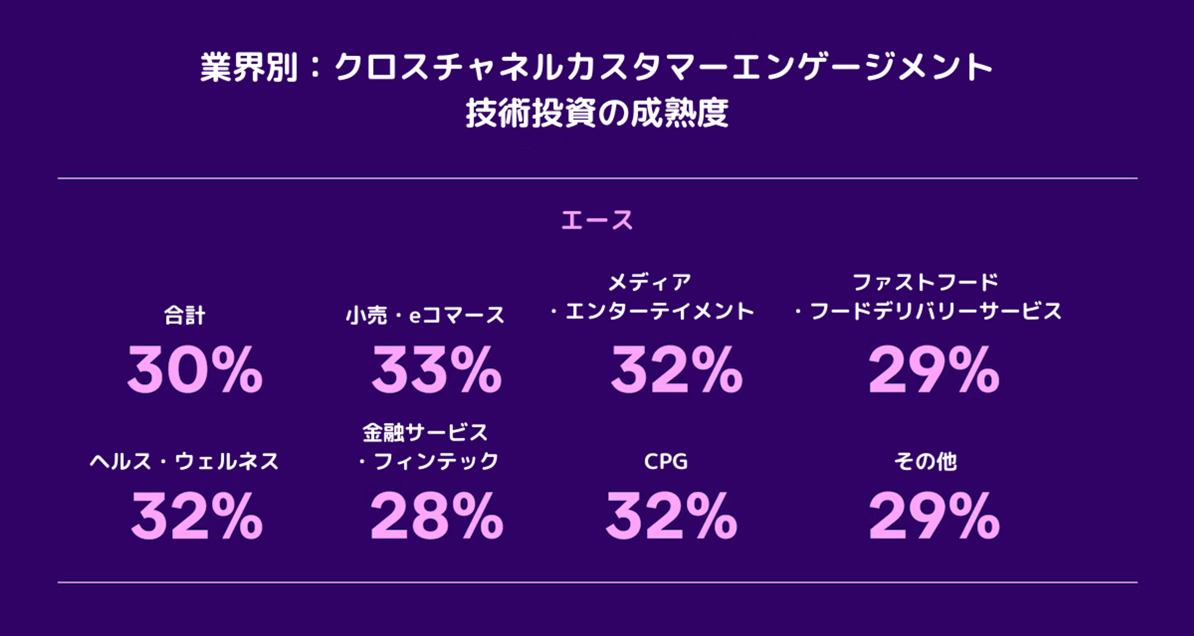 業界別のクロスチャネルカスタマーエンゲージメントにおける技術投資の成熟度を示すグラフ。各業界の割合が示されている。