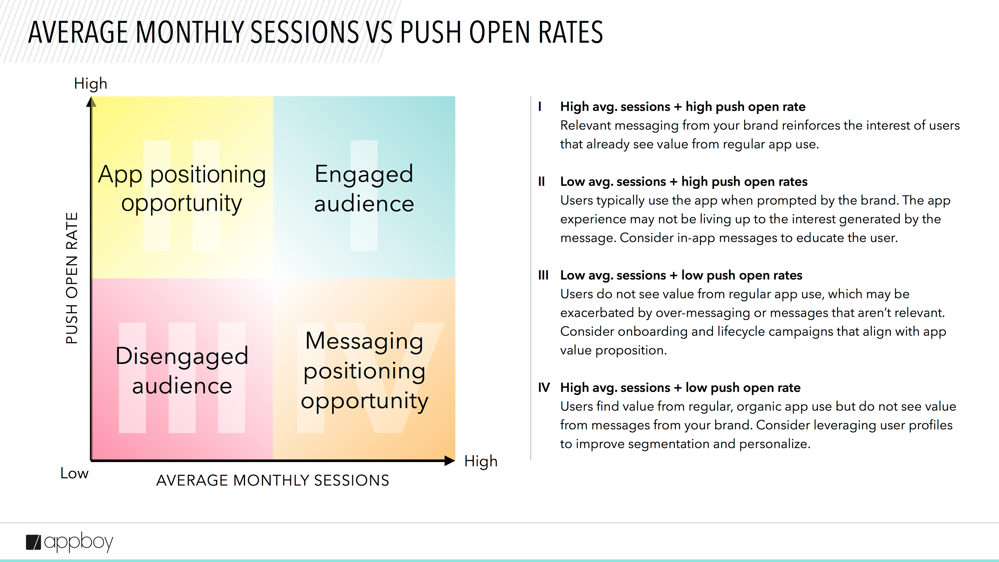 A chart comparing average monthly app sessions and push open rates, highlighting three audience categories: engaged, disengaged, and low engagement. Each category is associated with different messaging strategies for effective user engagement.
