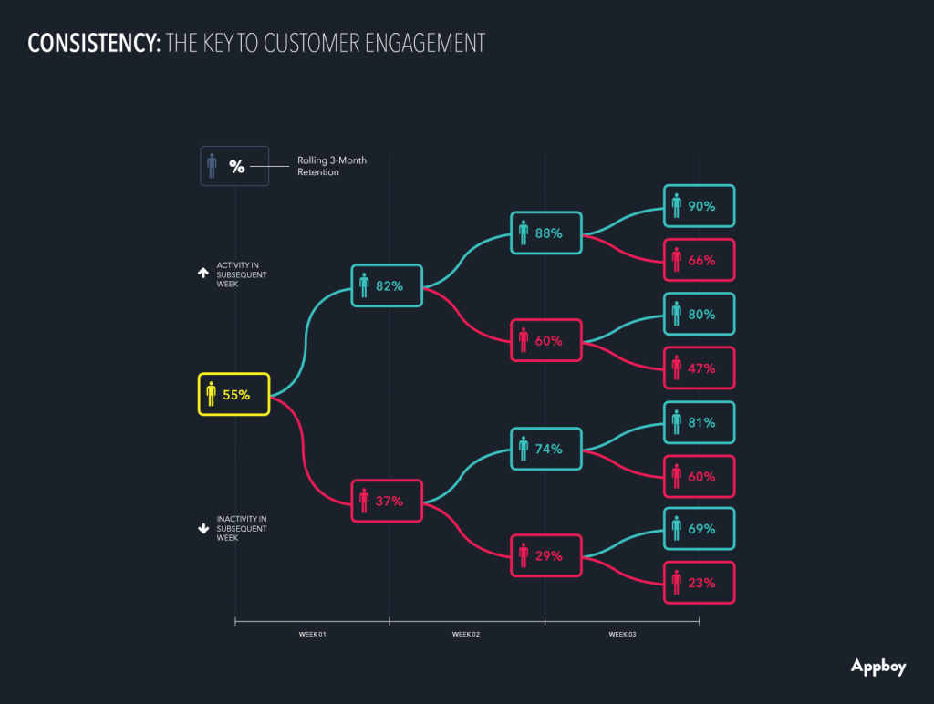 A flowchart illustrating customer engagement consistency over several weeks, showing percentages of activity and inactivity in subsequent weeks. The chart highlights a decline in engagement as inactivity increases.