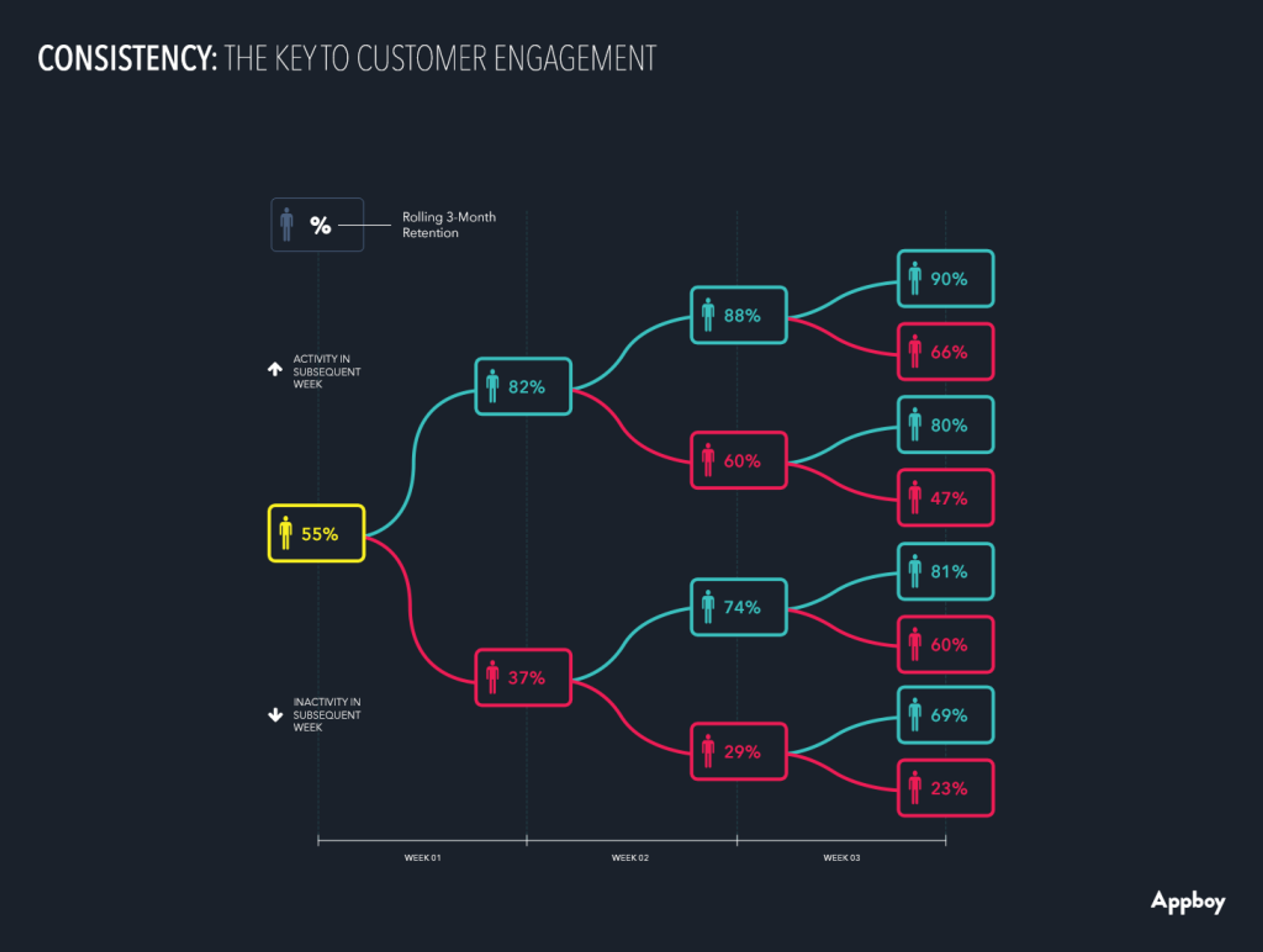 A flowchart illustrating customer engagement consistency over several weeks, showing percentages of activity and inactivity in subsequent weeks. The chart highlights a decline in engagement as inactivity increases.