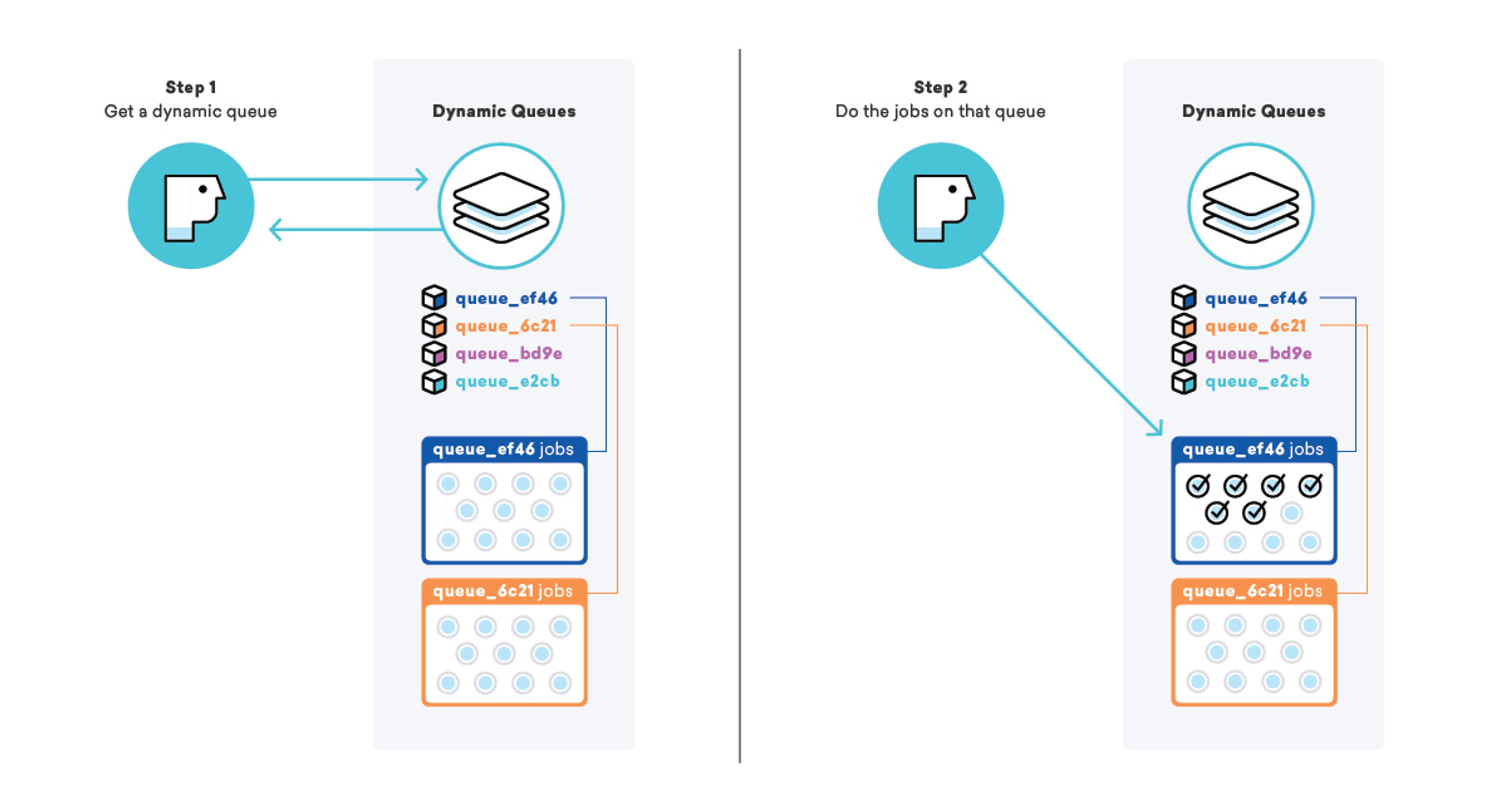 A diagram illustrating two steps in a process: Step 1 shows obtaining a dynamic queue, and Step 2 shows executing jobs from that queue.