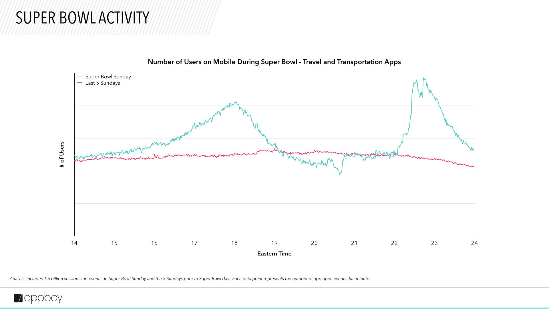 Graph showing the number of users on mobile travel and transportation apps during the Super Bowl, with peaks on Super Bowl Sunday and a comparison to the previous five Sundays. The x-axis represents time, while the y-axis shows the number of users.