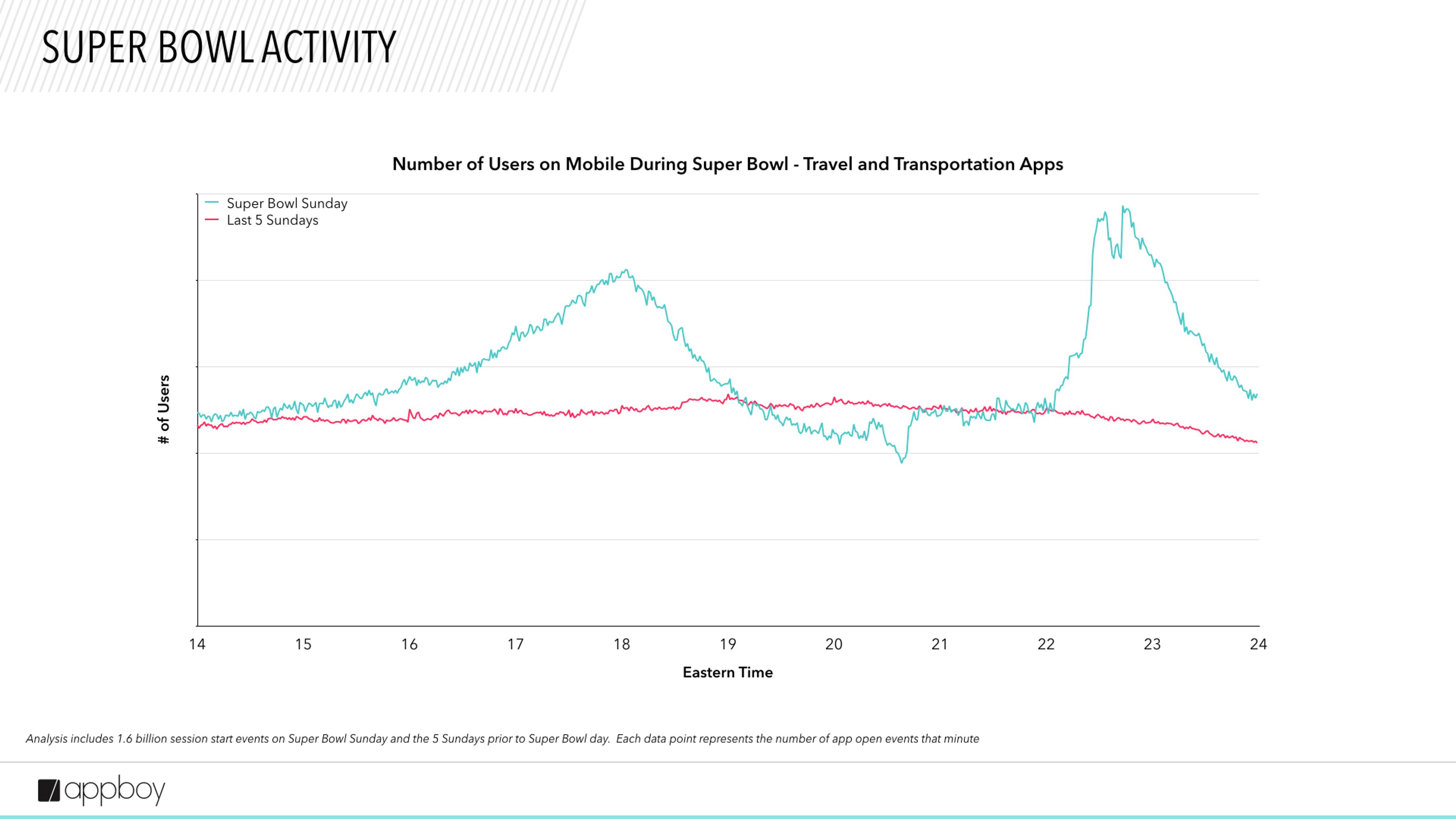 Graph showing the number of users on mobile travel and transportation apps during the Super Bowl, with peaks on Super Bowl Sunday and a comparison to the previous five Sundays. The x-axis represents time, while the y-axis shows the number of users.