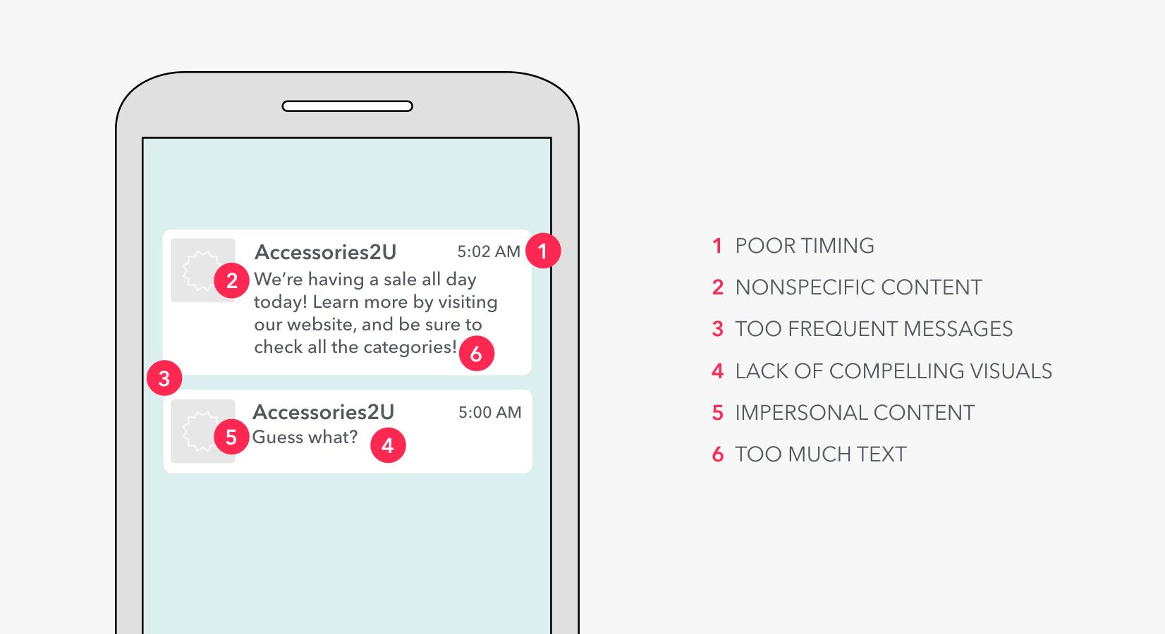 A smartphone screen displaying text messages from "Accessories2U" about a sale and a follow-up question. The messages are numbered with points highlighting issues like poor timing and nonspecific content.
