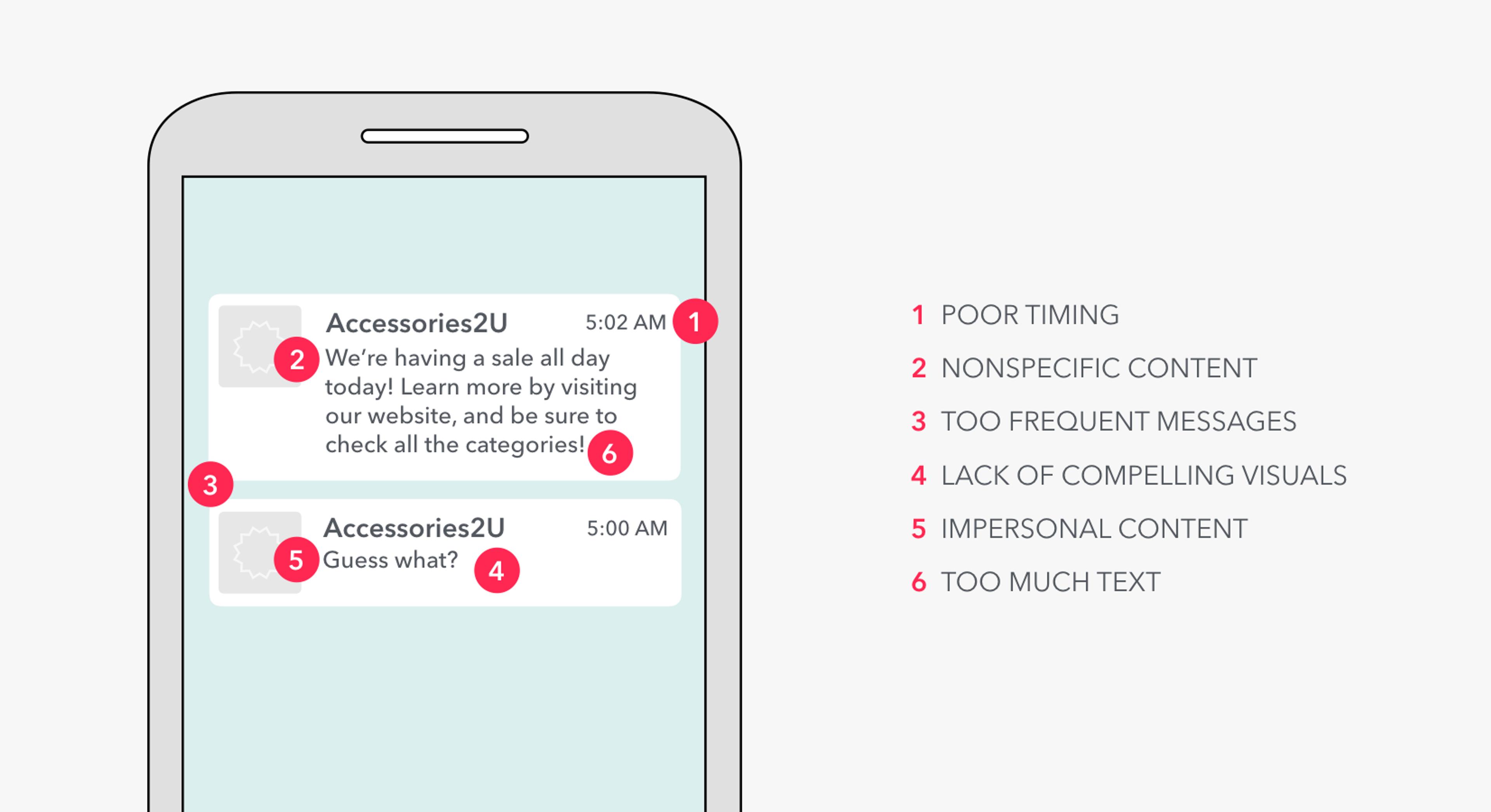 A smartphone screen displaying text messages from "Accessories2U" about a sale and a follow-up question. The messages are numbered with points highlighting issues like poor timing and nonspecific content.