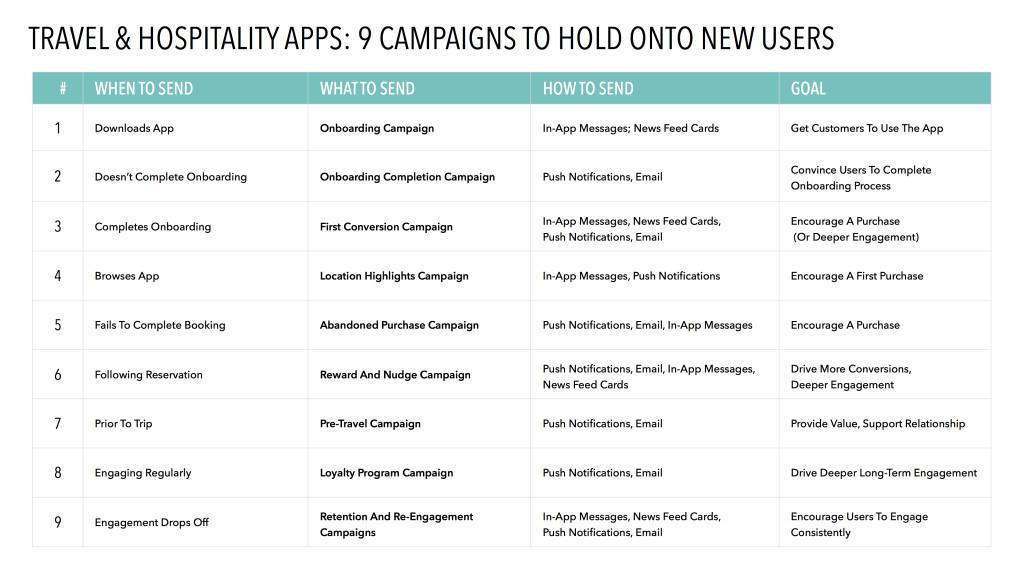 A table outlining nine marketing campaigns for travel and hospitality apps, detailing when to send them, what to send, how to send, and their goals. Each row represents a different campaign strategy to engage users.